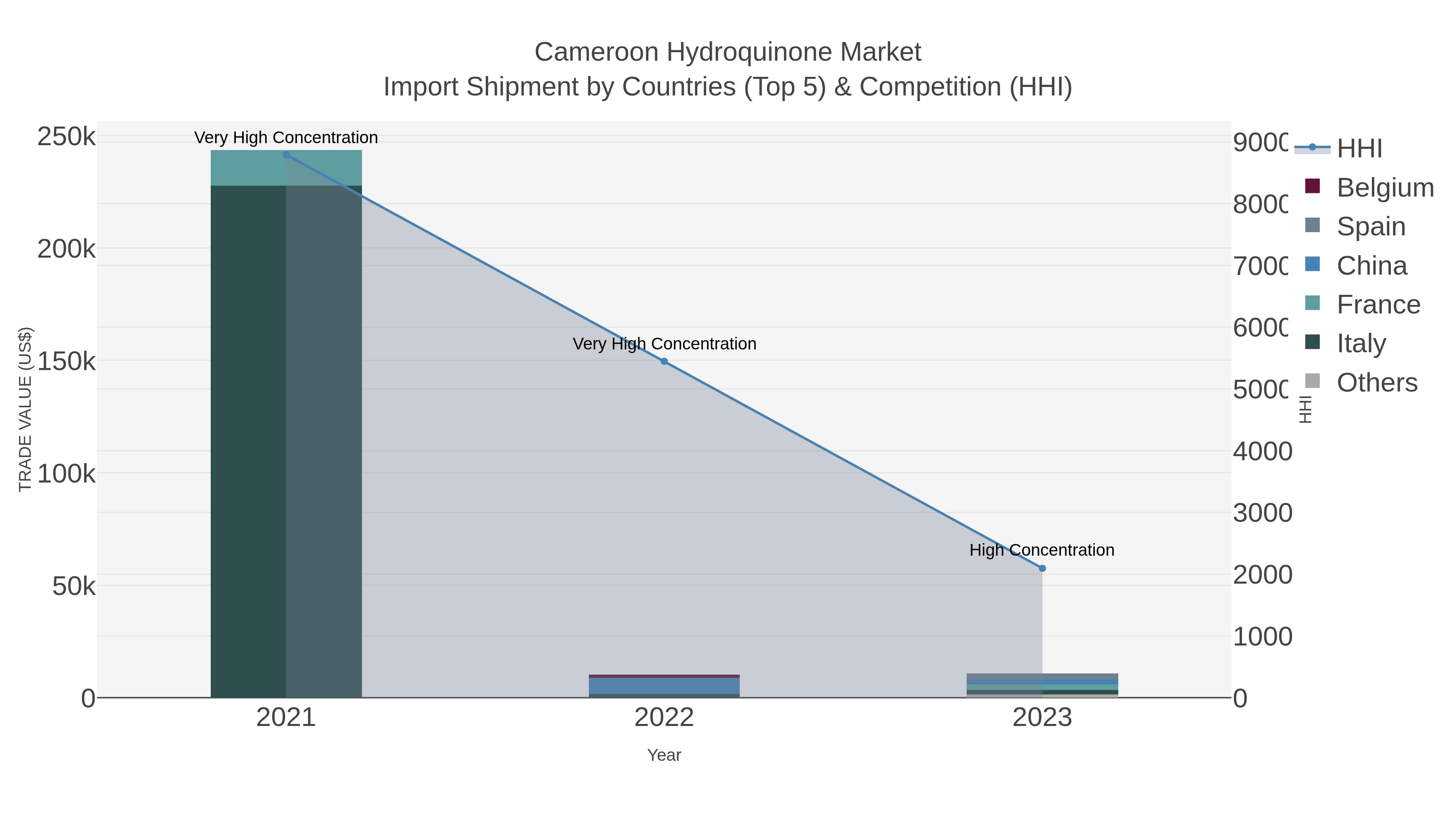 Cameroon Hydroquinone Market Import Shipment by Countries (Top 5) & Competition (HHI)