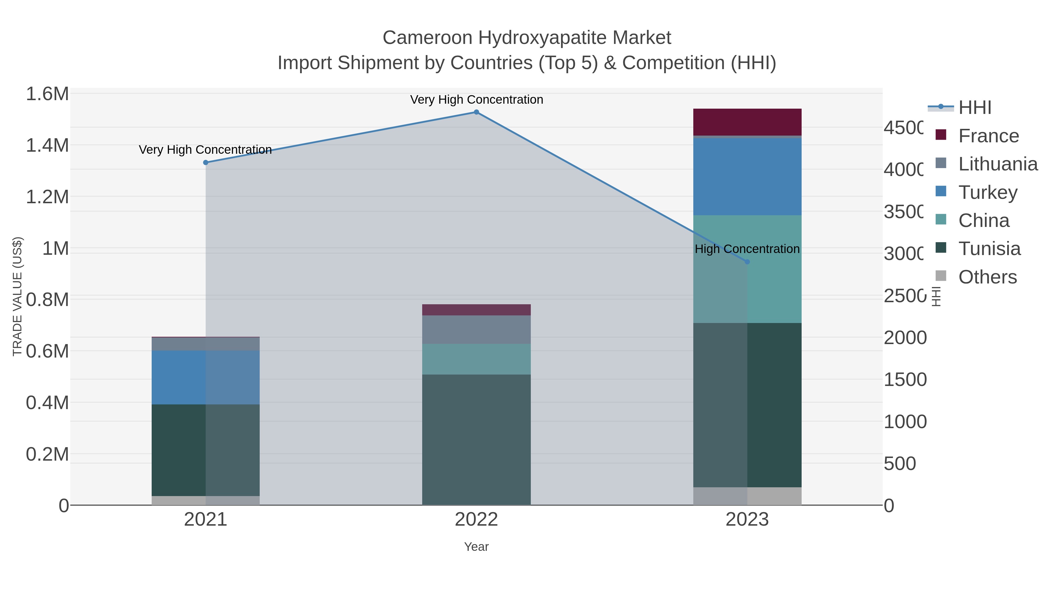 Cameroon Hydroxyapatite Market Import Shipment by Countries (Top 5) & Competition (HHI)