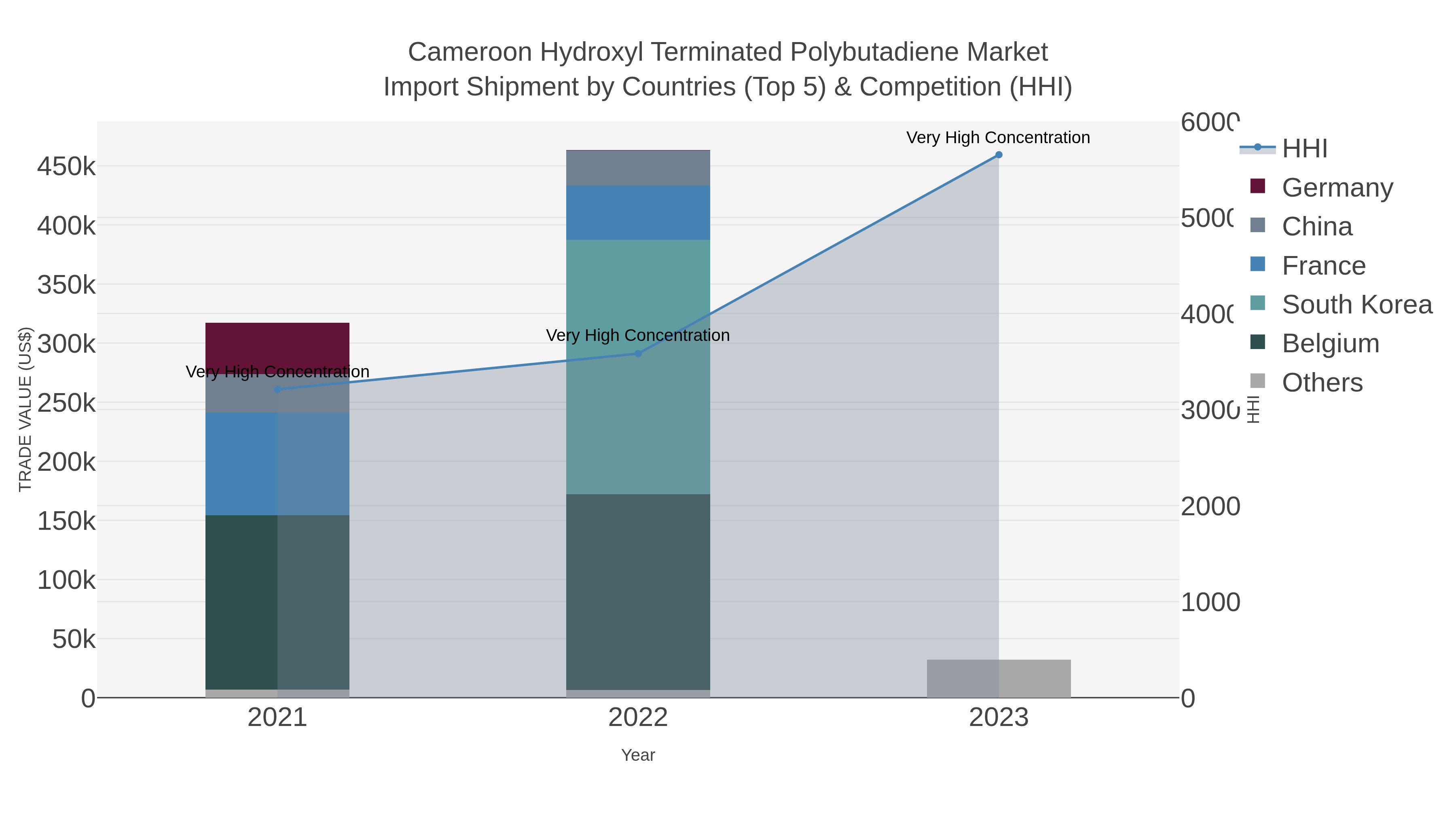 Cameroon Hydroxyl Terminated Polybutadiene Market Import Shipment by Countries (Top 5) & Competition (HHI)