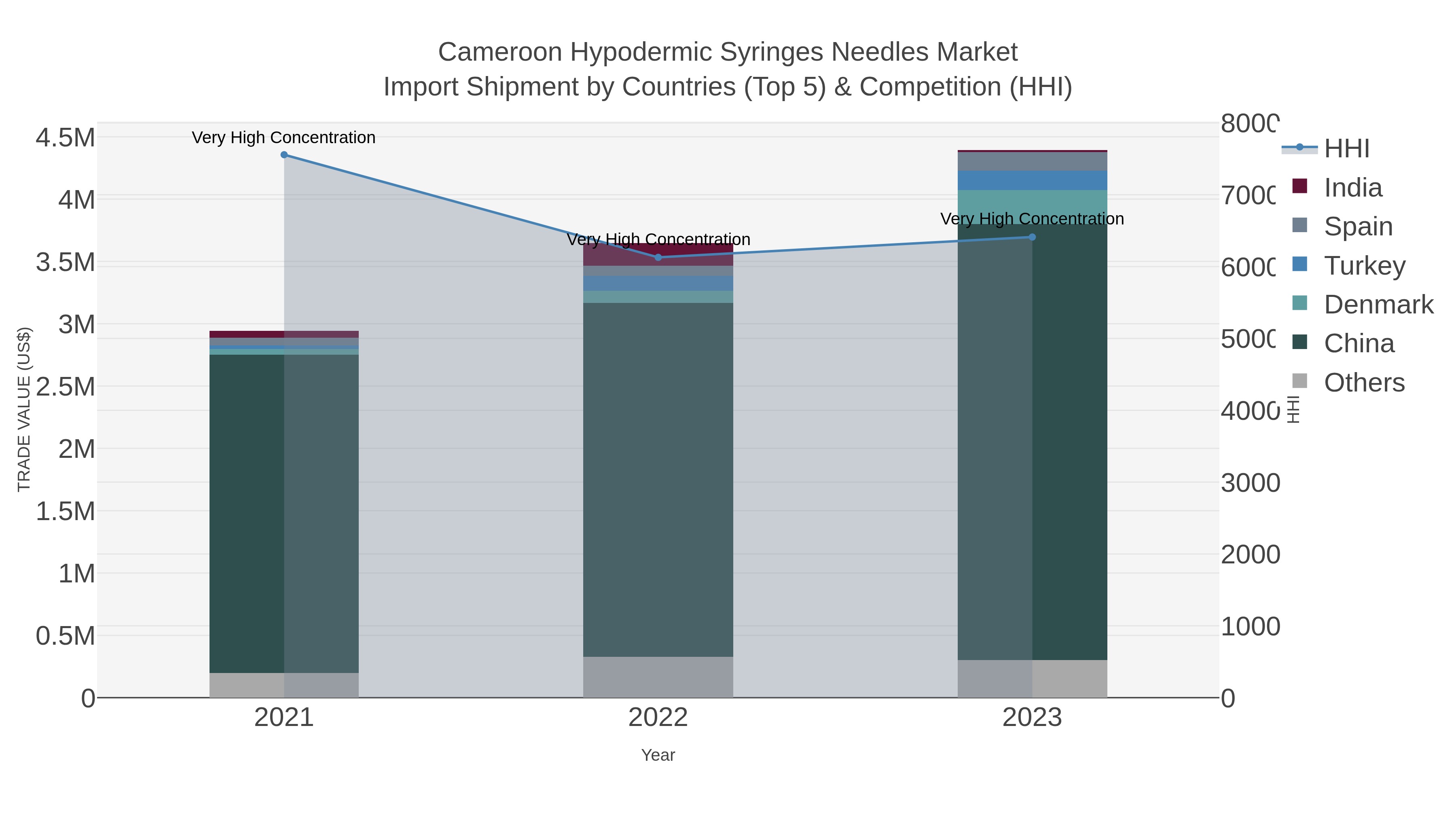 Cameroon Hypodermic Syringes Needles Market Import Shipment by Countries (Top 5) & Competition (HHI)