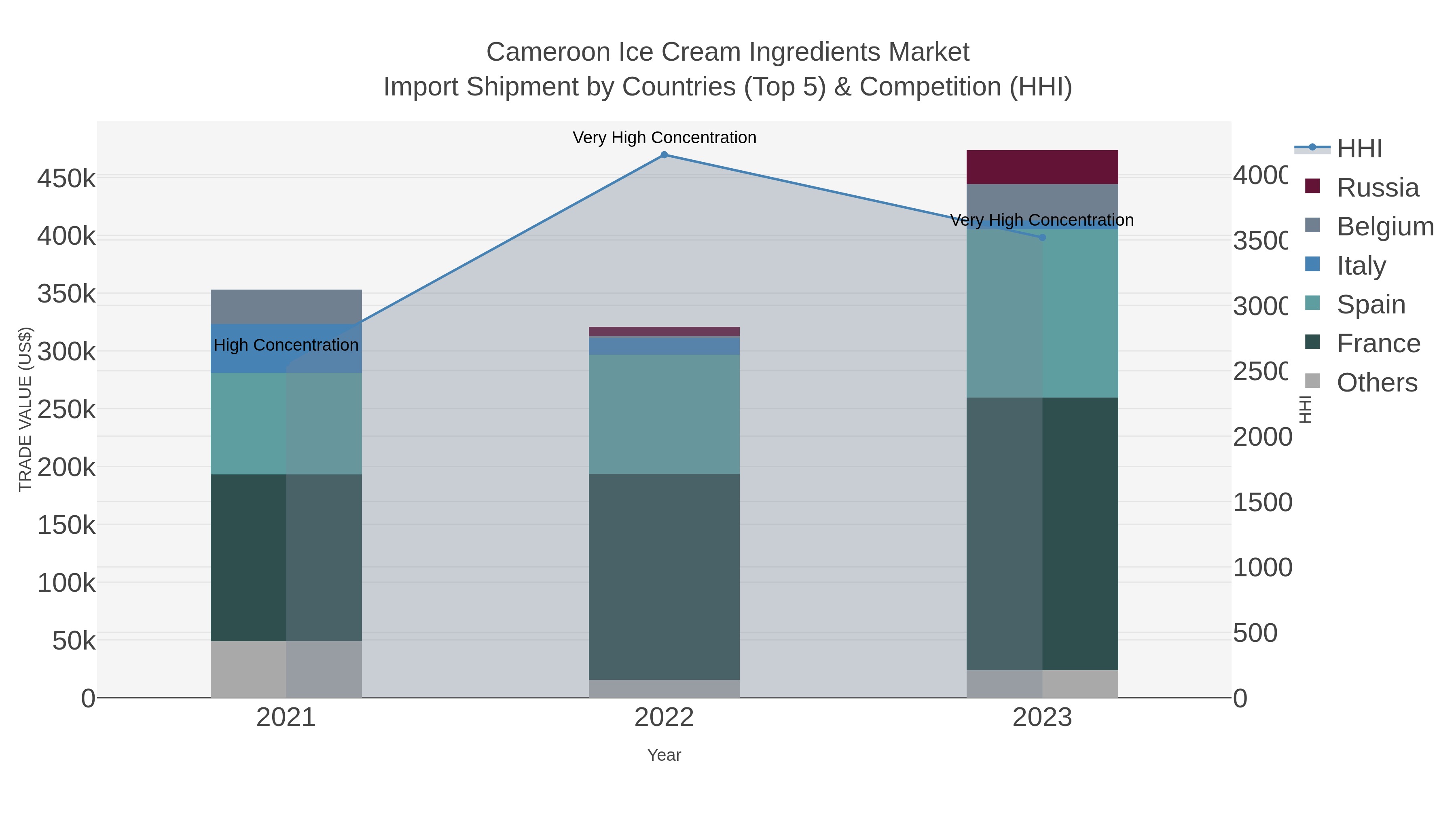 Cameroon Ice Cream Ingredients Market Import Shipment by Countries (Top 5) & Competition (HHI)