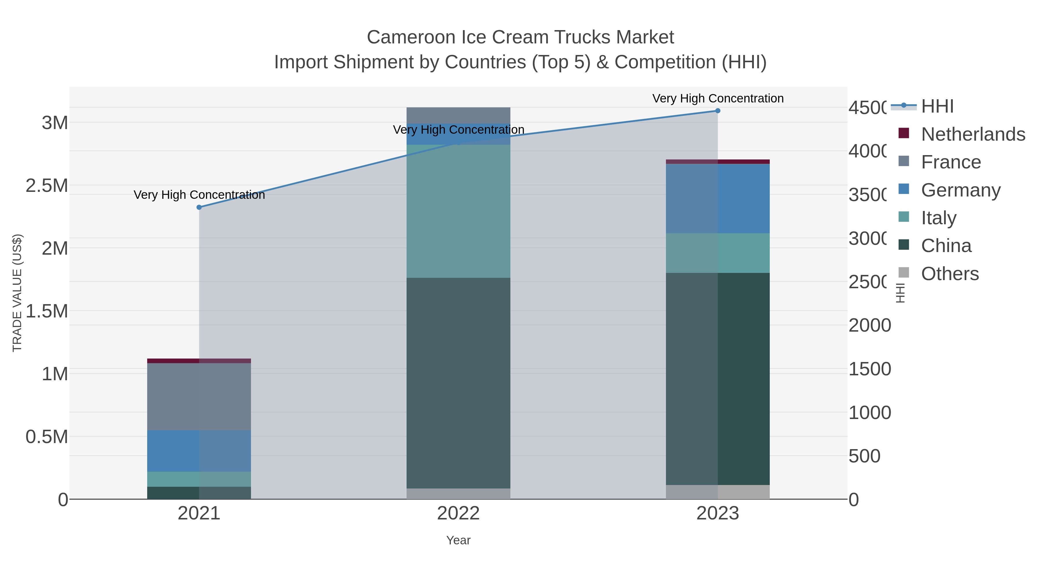 Cameroon Ice Cream Trucks Market Import Shipment by Countries (Top 5) & Competition (HHI)