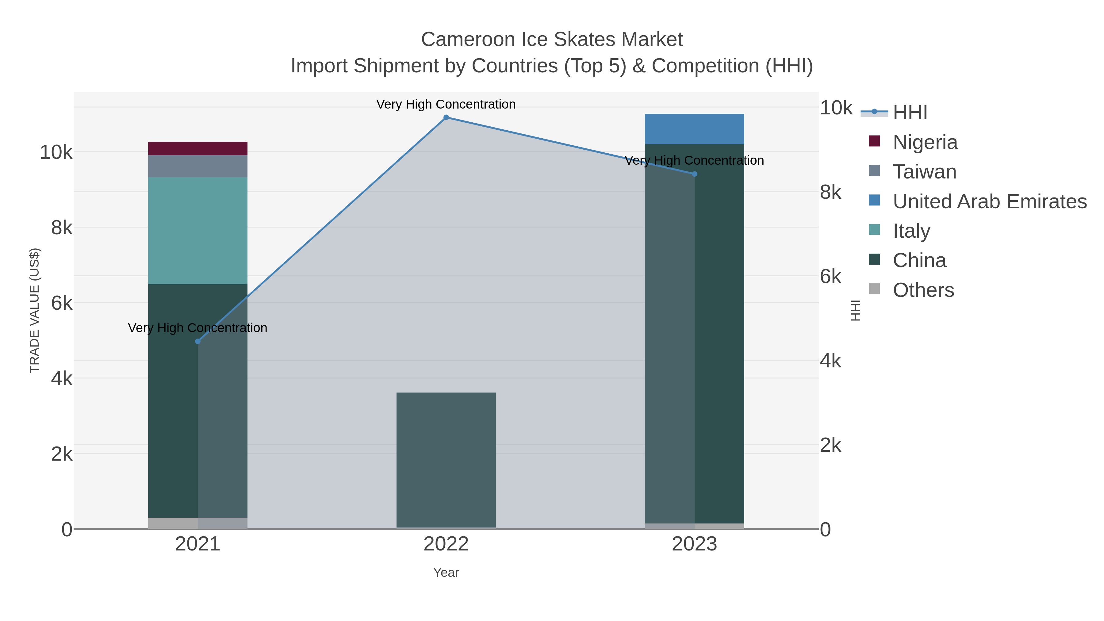 Cameroon Ice Skates Market Import Shipment by Countries (Top 5) & Competition (HHI)