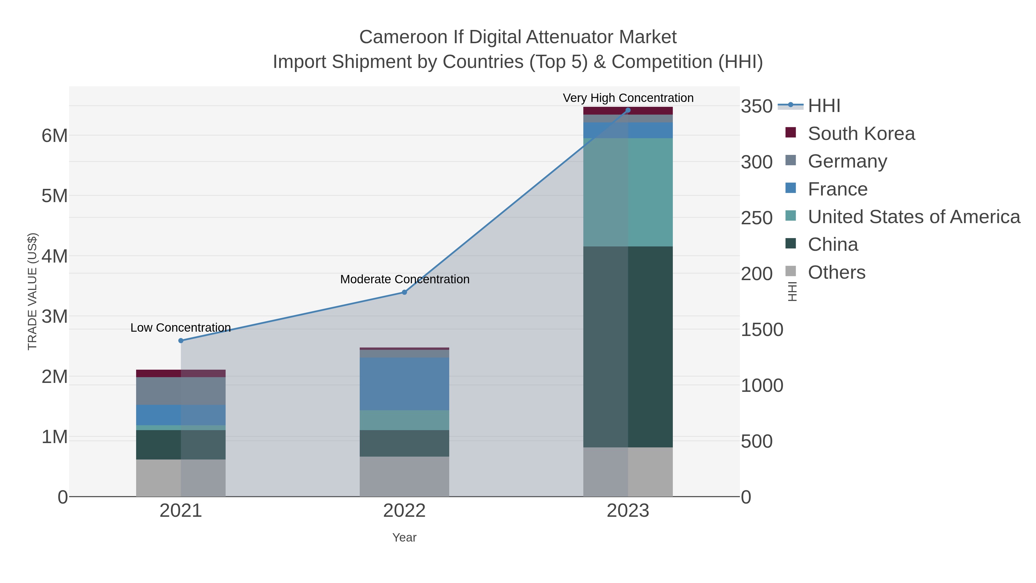 Cameroon If Digital Attenuator Market Import Shipment by Countries (Top 5) & Competition (HHI)