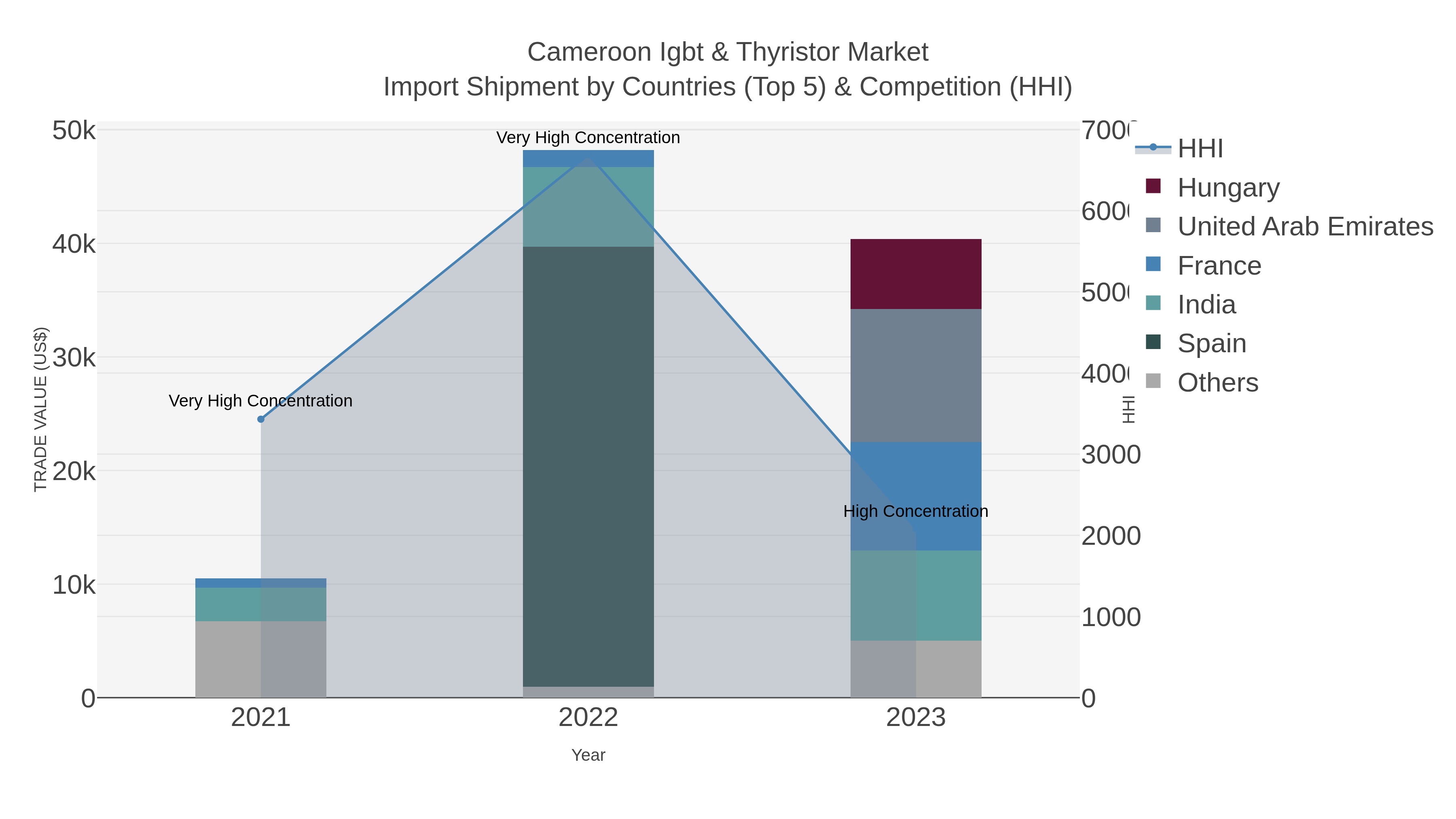 Cameroon Igbt & Thyristor Market Import Shipment by Countries (Top 5) & Competition (HHI)