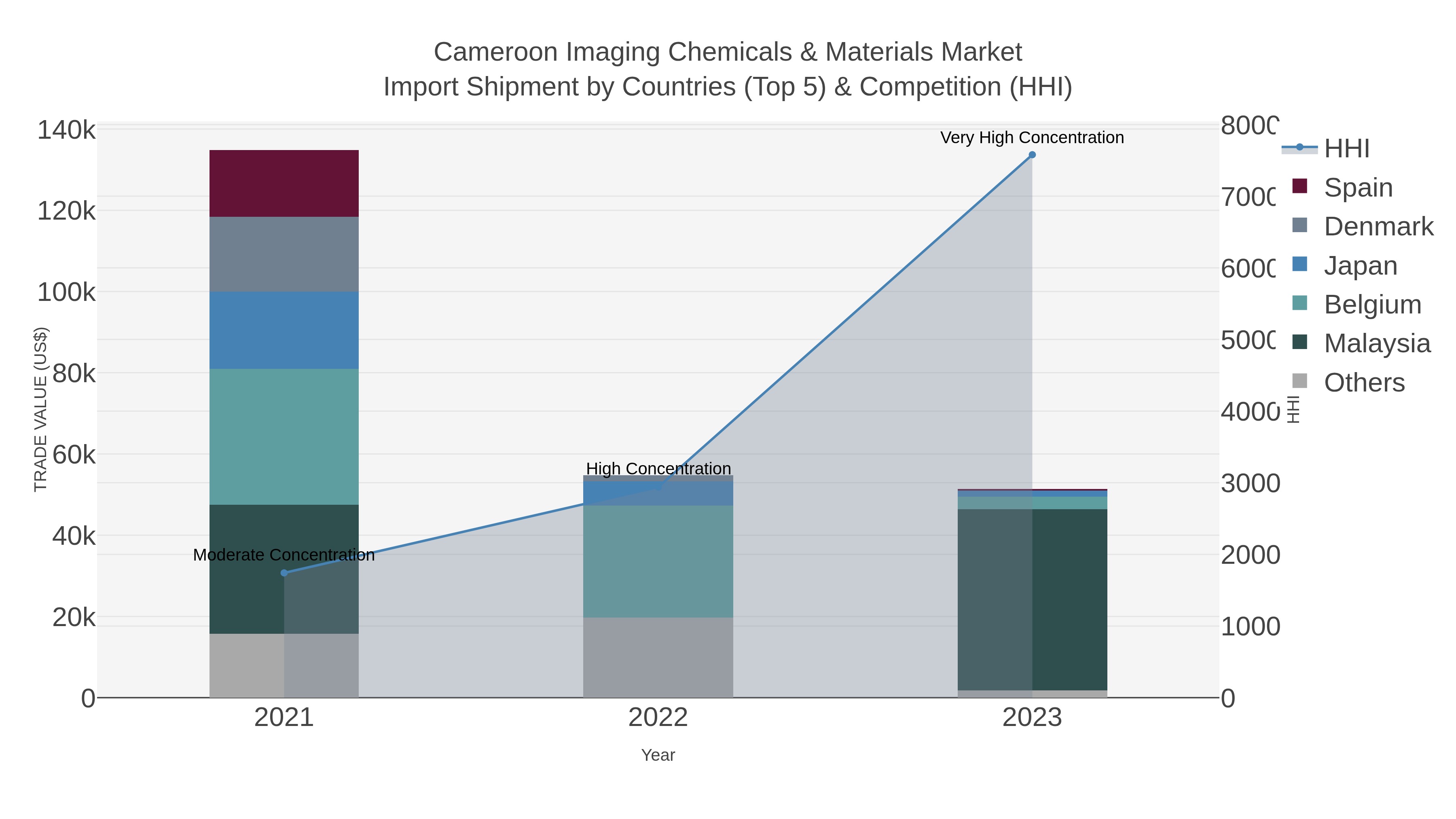Cameroon Imaging Chemicals & Materials Market Import Shipment by Countries (Top 5) & Competition (HHI)