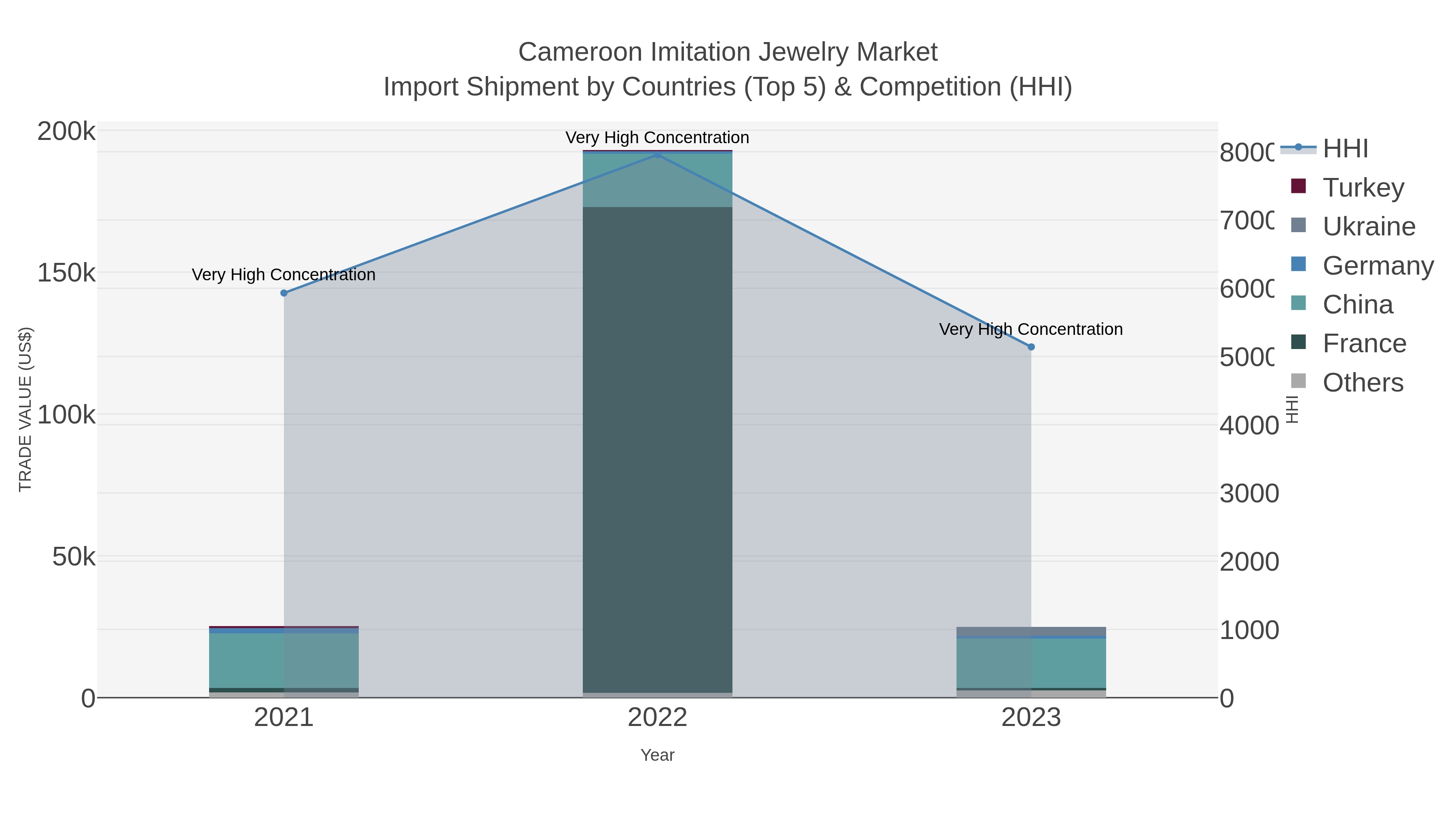 Cameroon Imitation Jewelry Market Import Shipment by Countries (Top 5) & Competition (HHI)