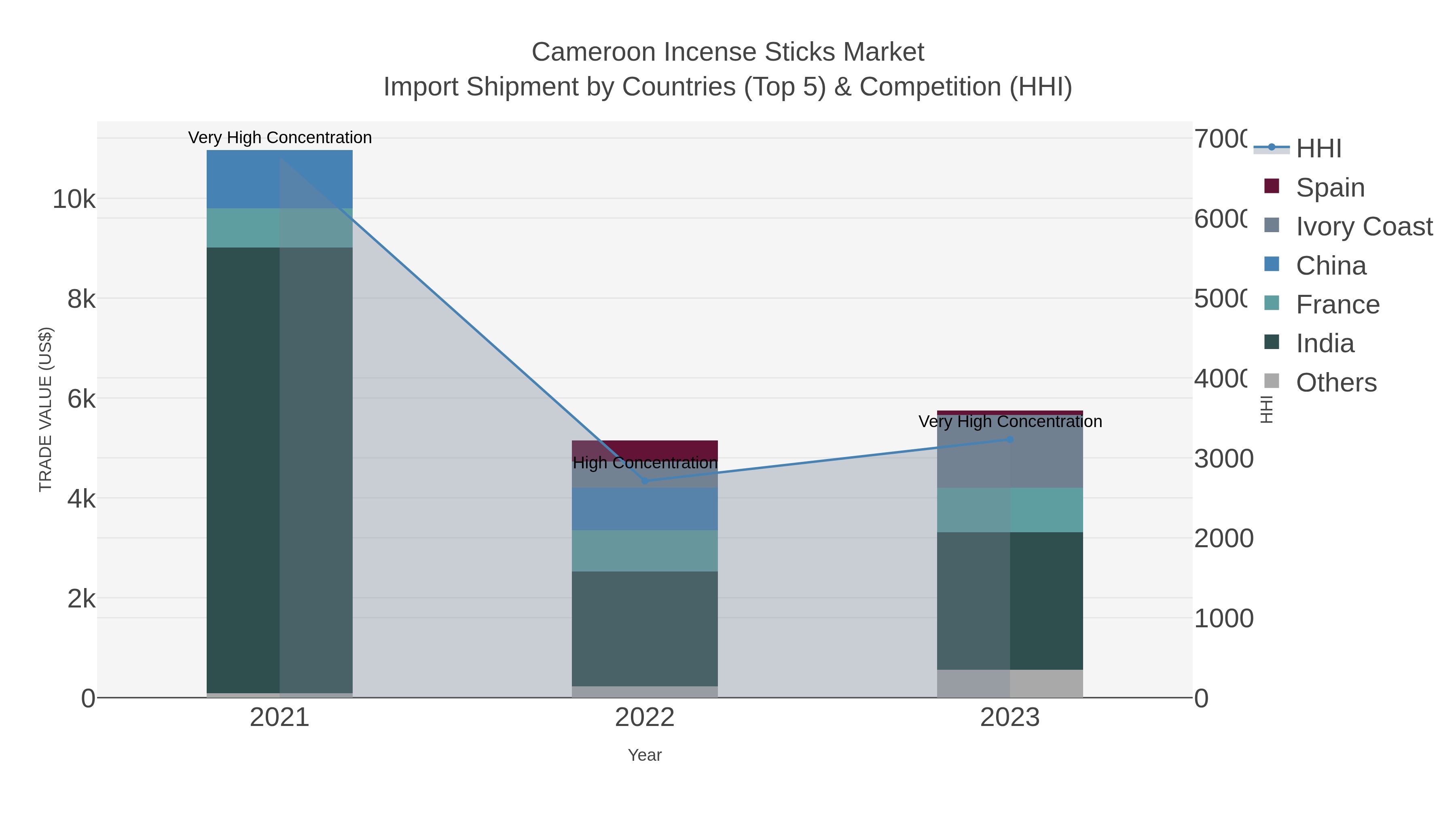 Cameroon Incense Sticks Market Import Shipment by Countries (Top 5) & Competition (HHI)