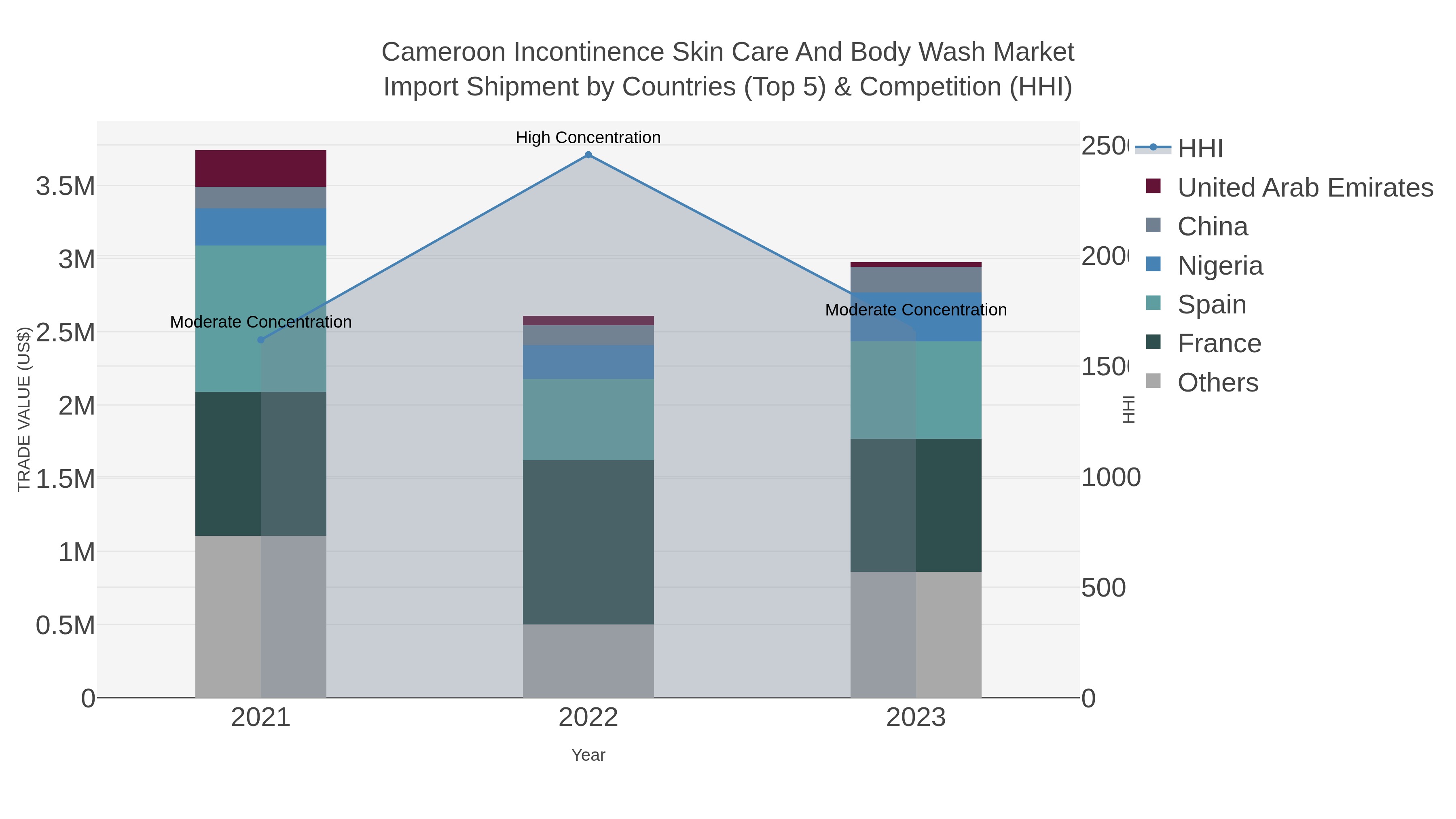 Cameroon Incontinence Skin Care And Body Wash Market Import Shipment by Countries (Top 5) & Competition (HHI)