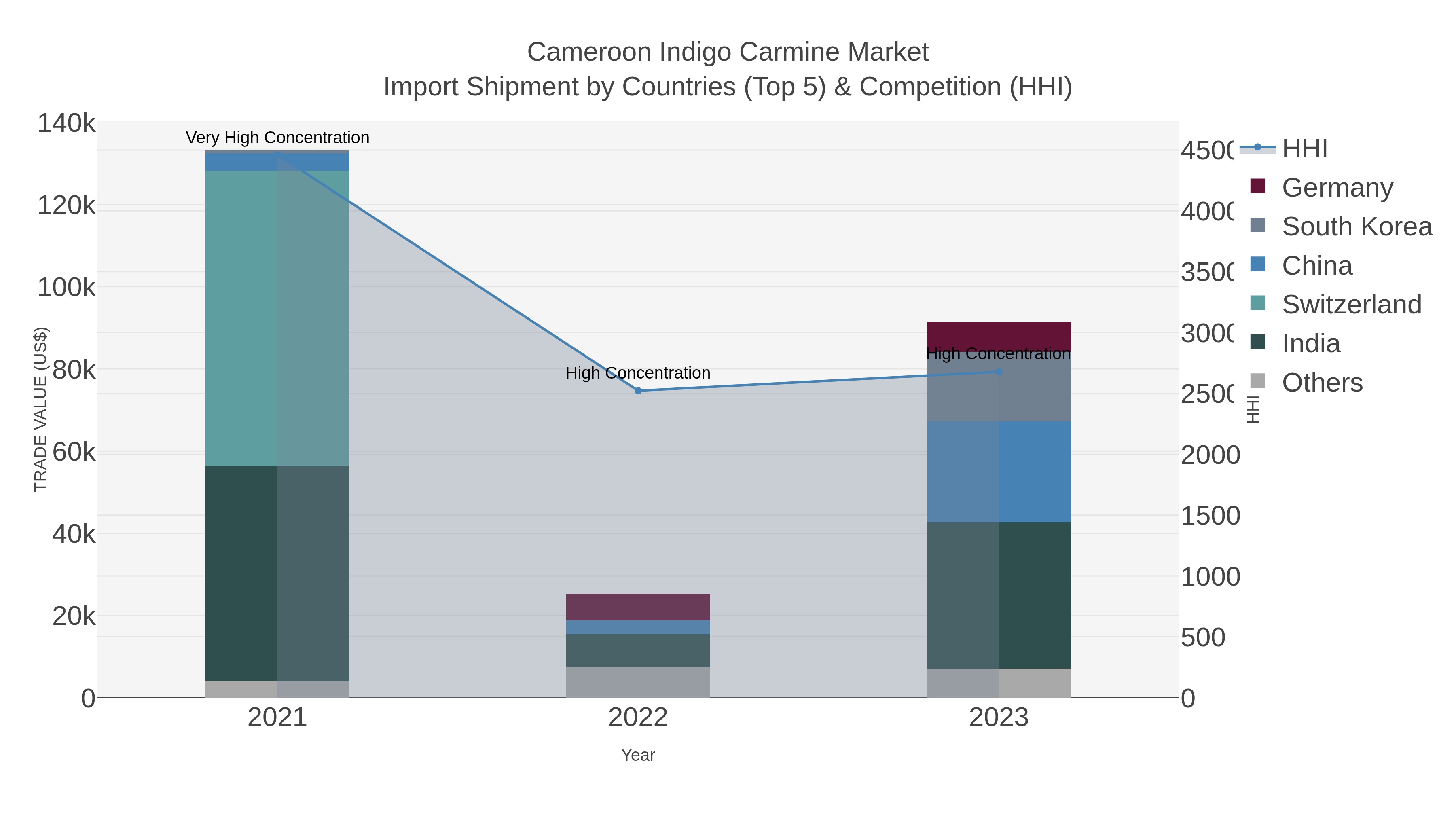 Cameroon Indigo Carmine Market Import Shipment by Countries (Top 5) & Competition (HHI)