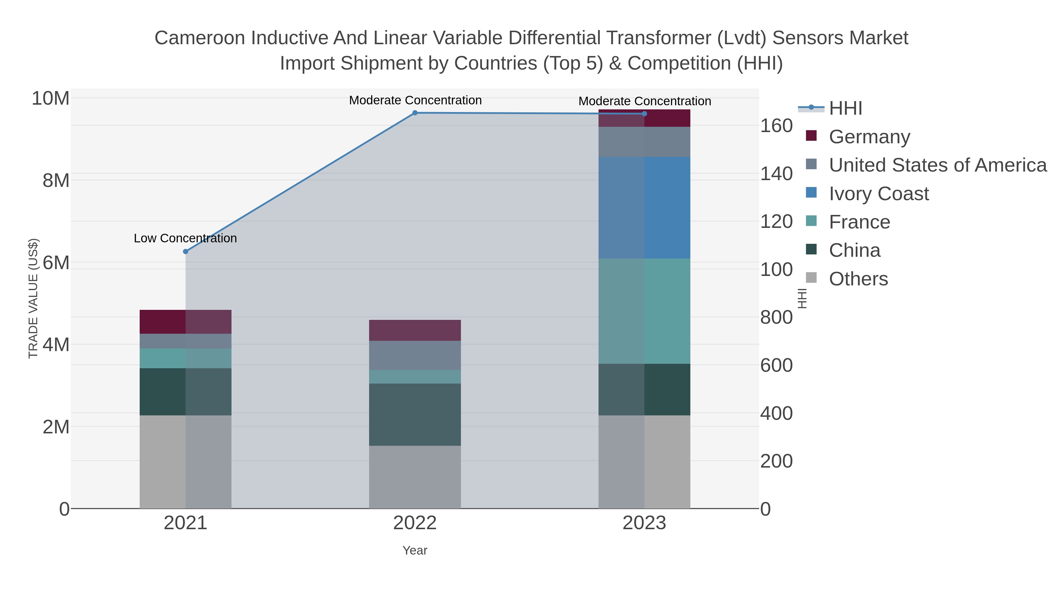 Cameroon Inductive And Linear Variable Differential Transformer (lvdt) Sensors Market Import Shipment by Countries (Top 5) & Competition (HHI)
