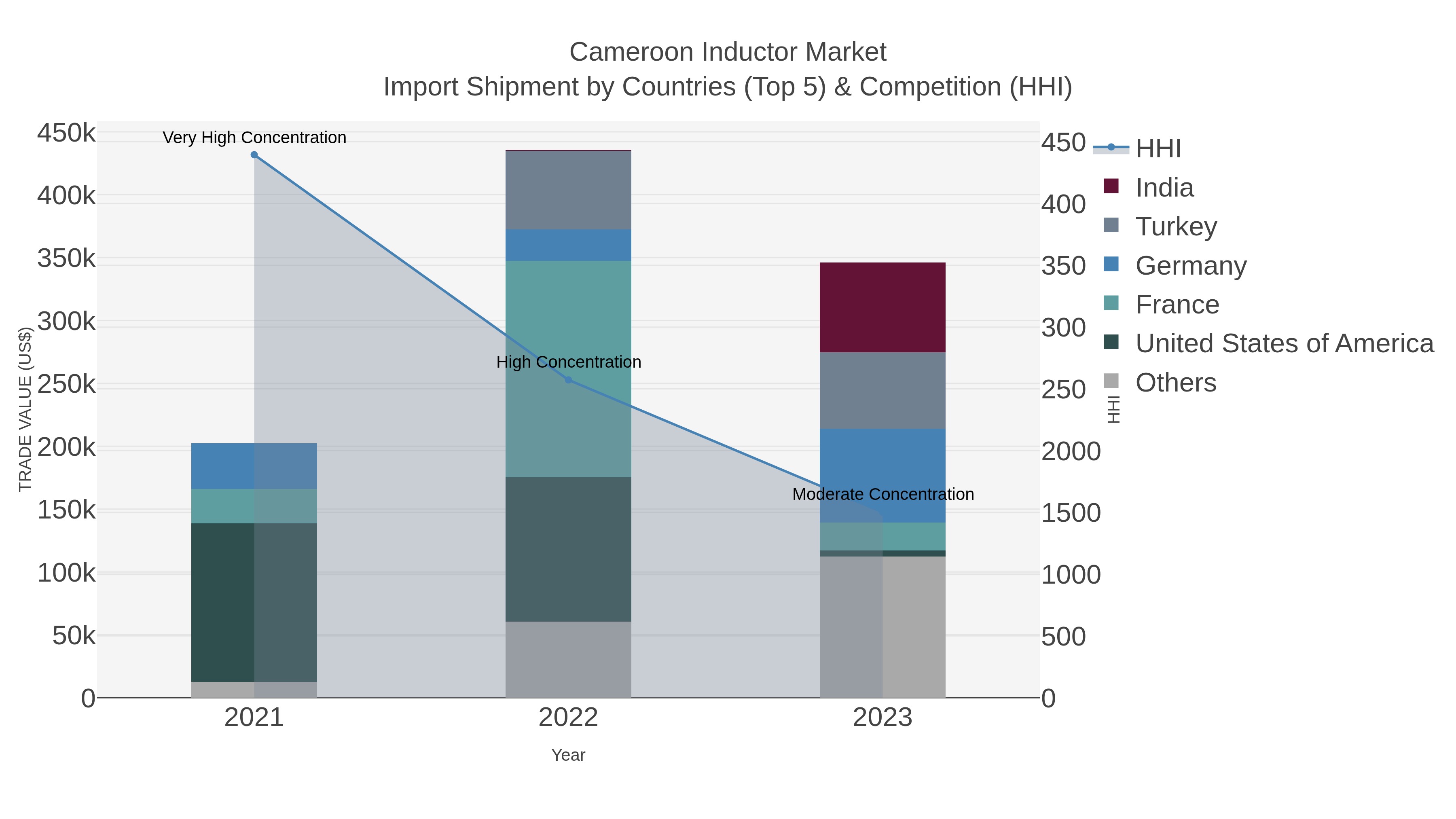 Cameroon Inductor Market Import Shipment by Countries (Top 5) & Competition (HHI)