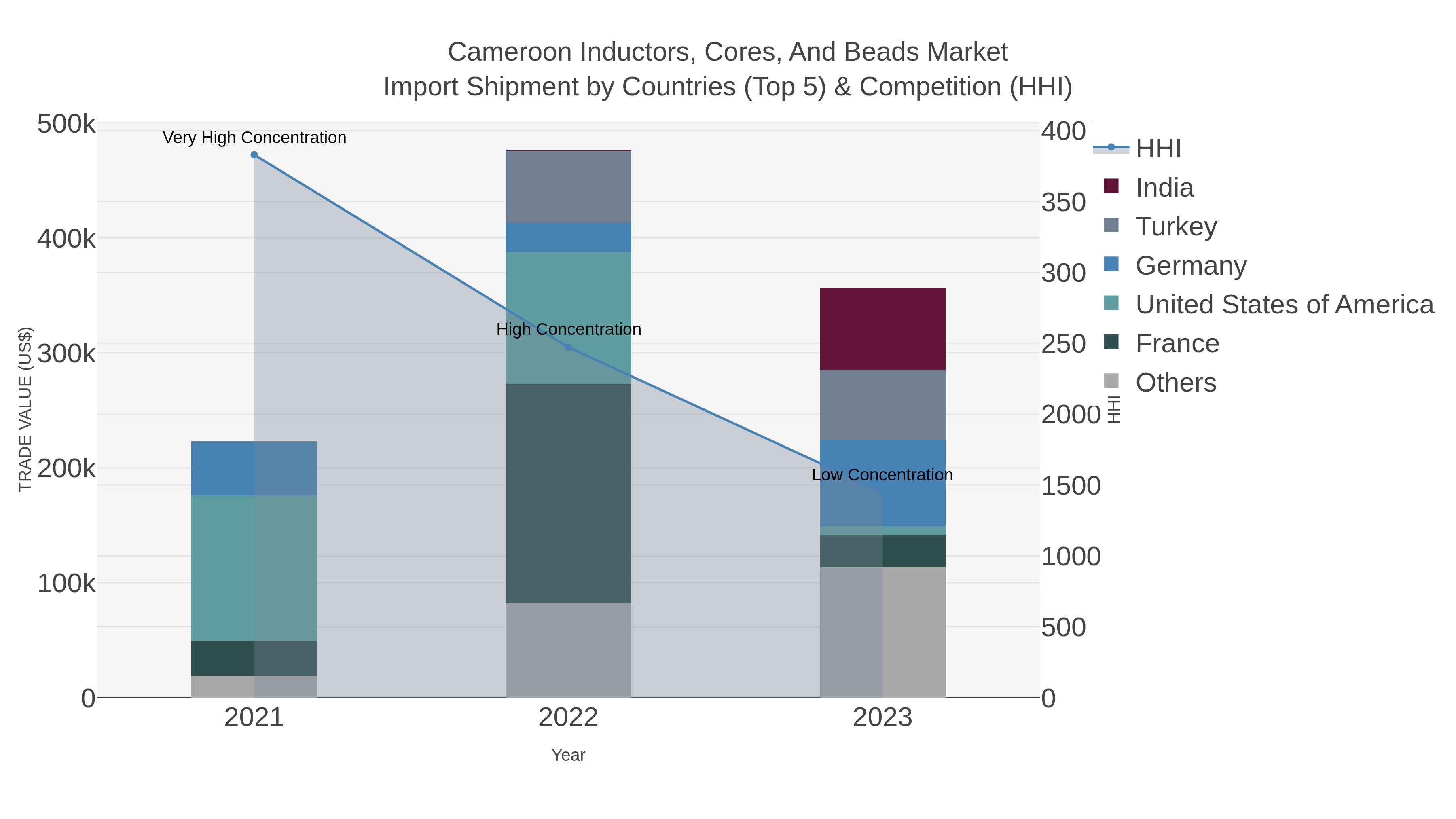 Cameroon Inductors, Cores, And Beads Market Import Shipment by Countries (Top 5) & Competition (HHI)