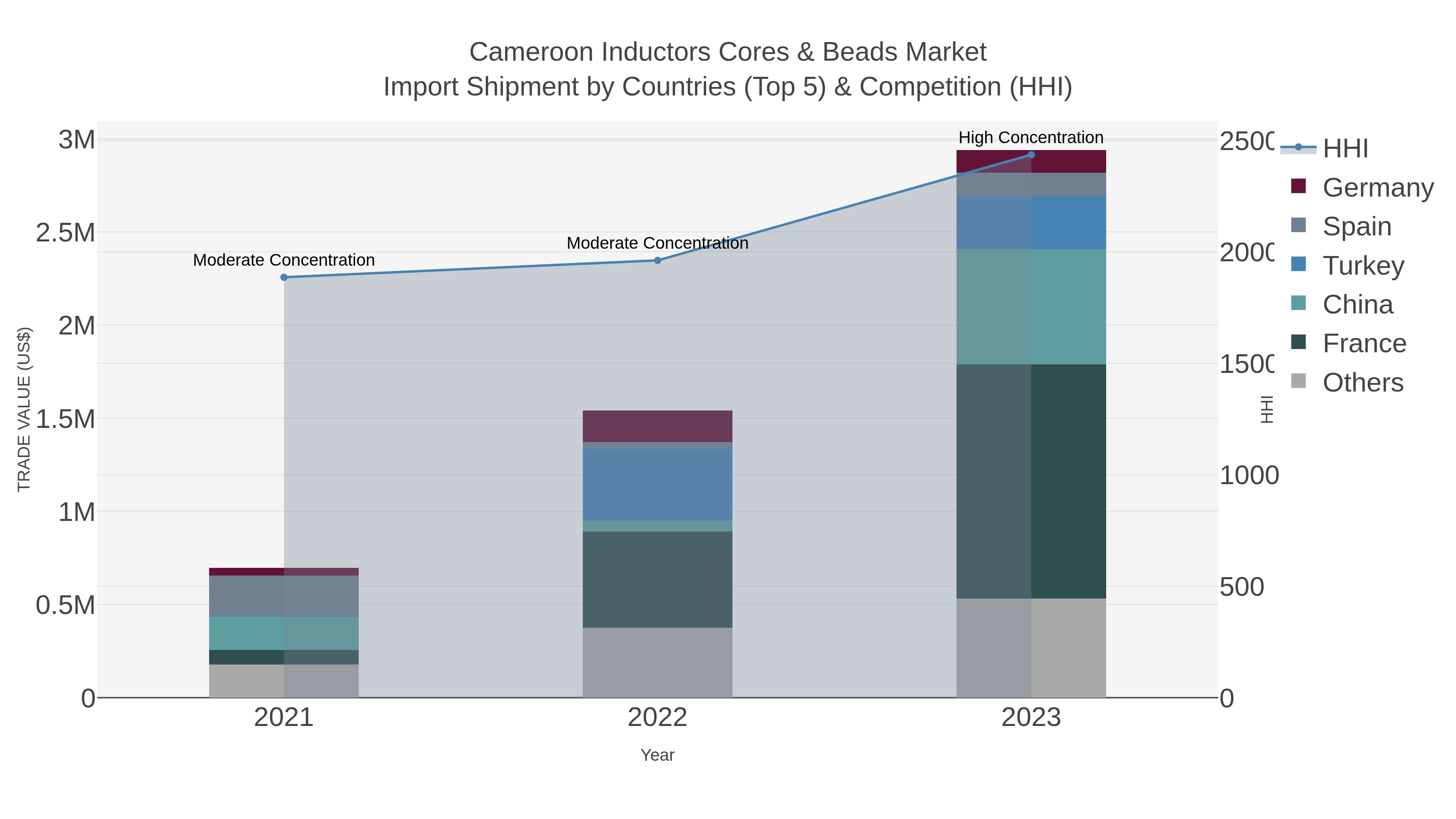Cameroon Inductors Cores & Beads Market Import Shipment by Countries (Top 5) & Competition (HHI)