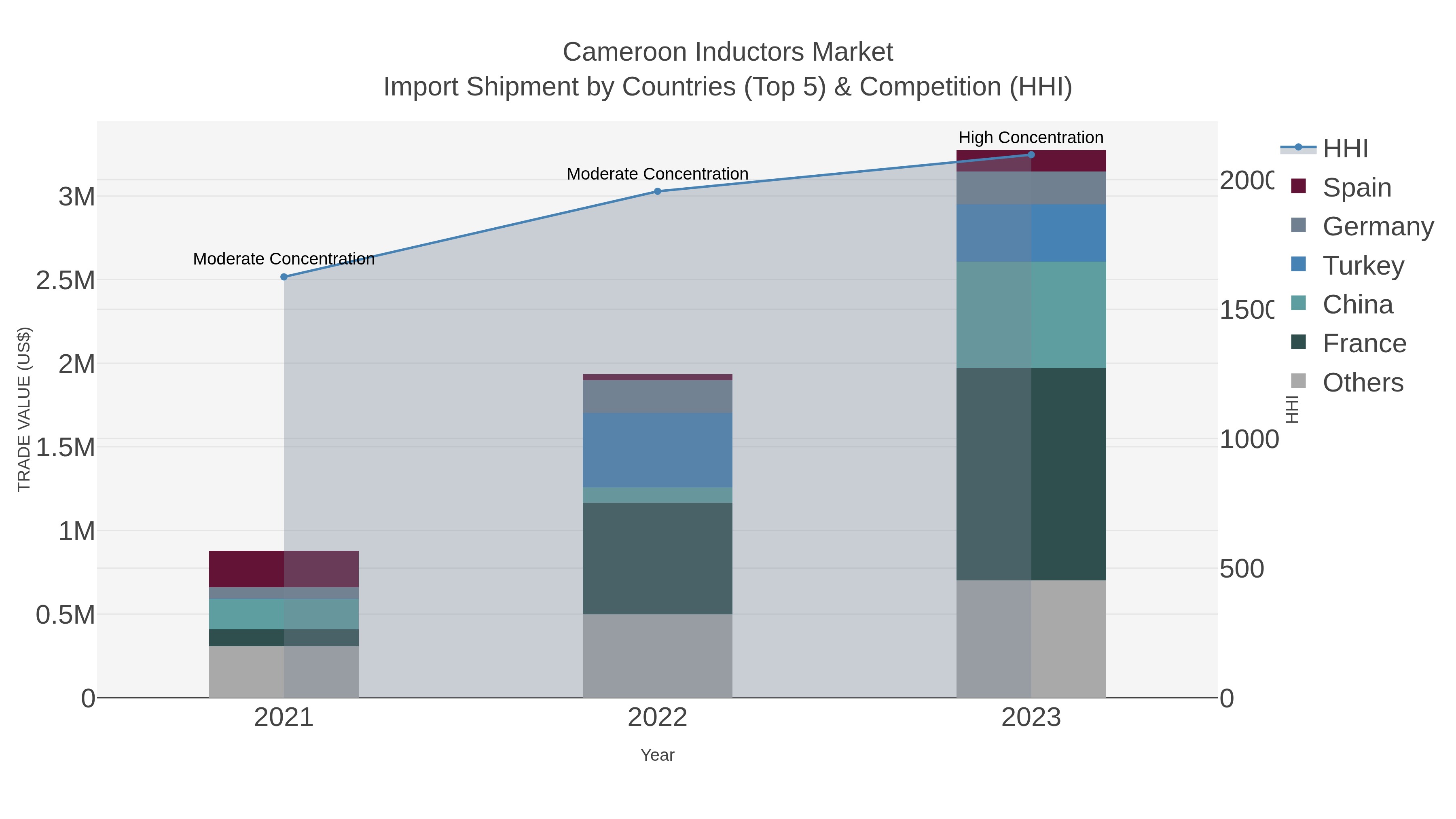 Cameroon Inductors Market Import Shipment by Countries (Top 5) & Competition (HHI)