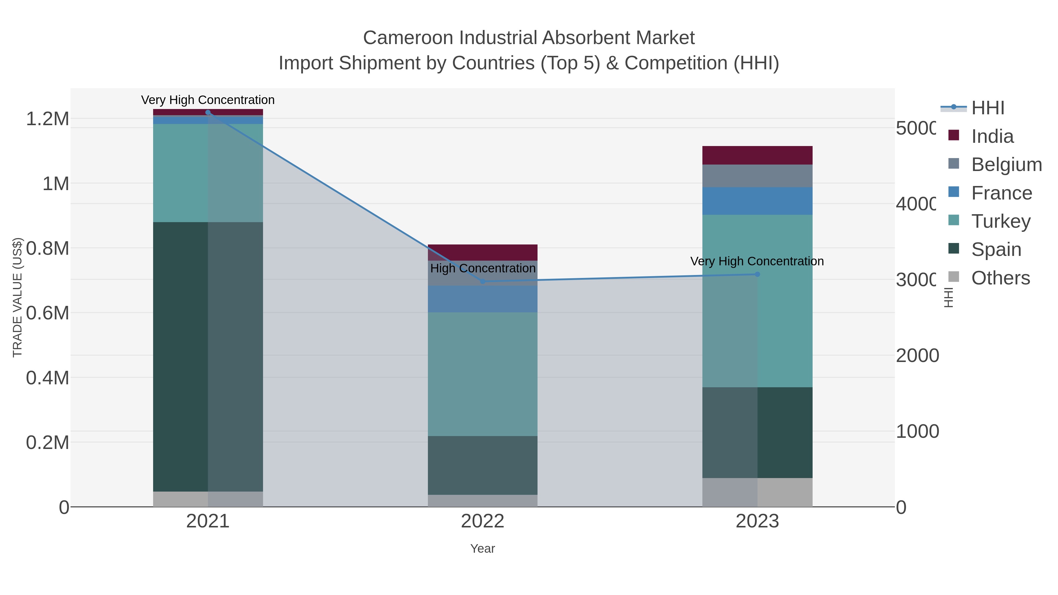 Cameroon Industrial Absorbent Market Import Shipment by Countries (Top 5) & Competition (HHI)