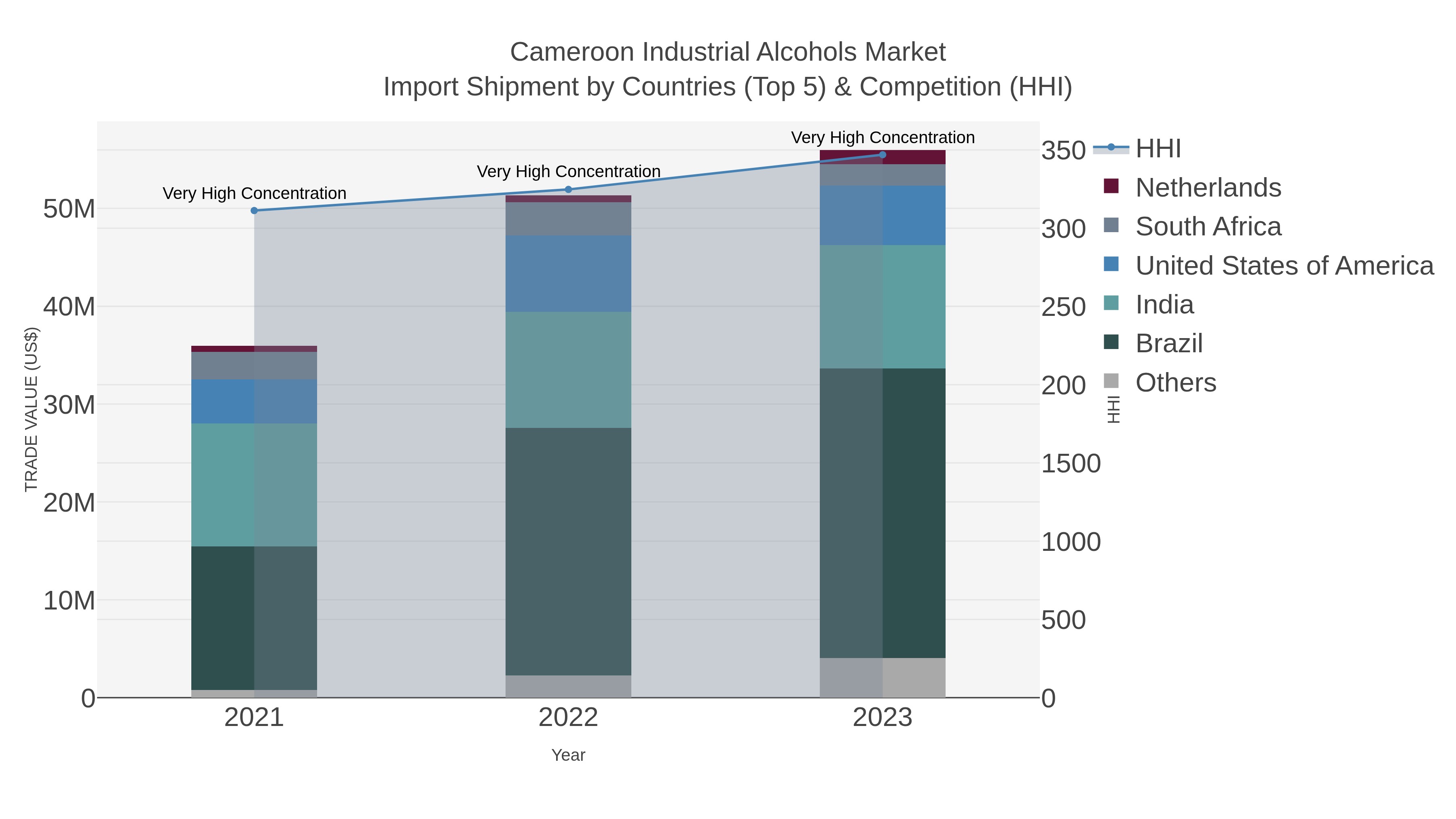 Cameroon Industrial Alcohols Market Import Shipment by Countries (Top 5) & Competition (HHI)