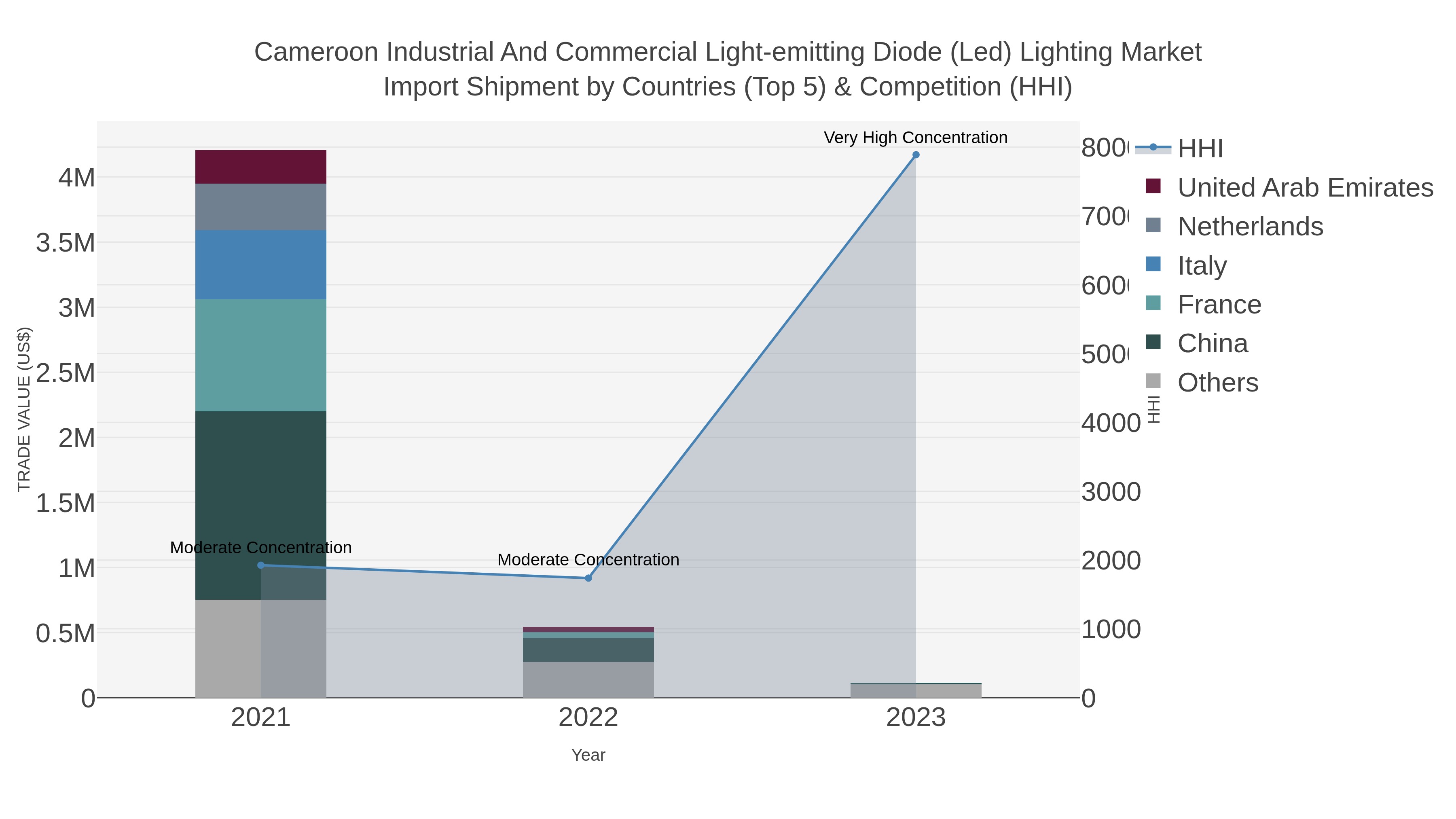 Cameroon Industrial And Commercial Light-emitting Diode (led) Lighting Market Import Shipment by Countries (Top 5) & Competition (HHI)