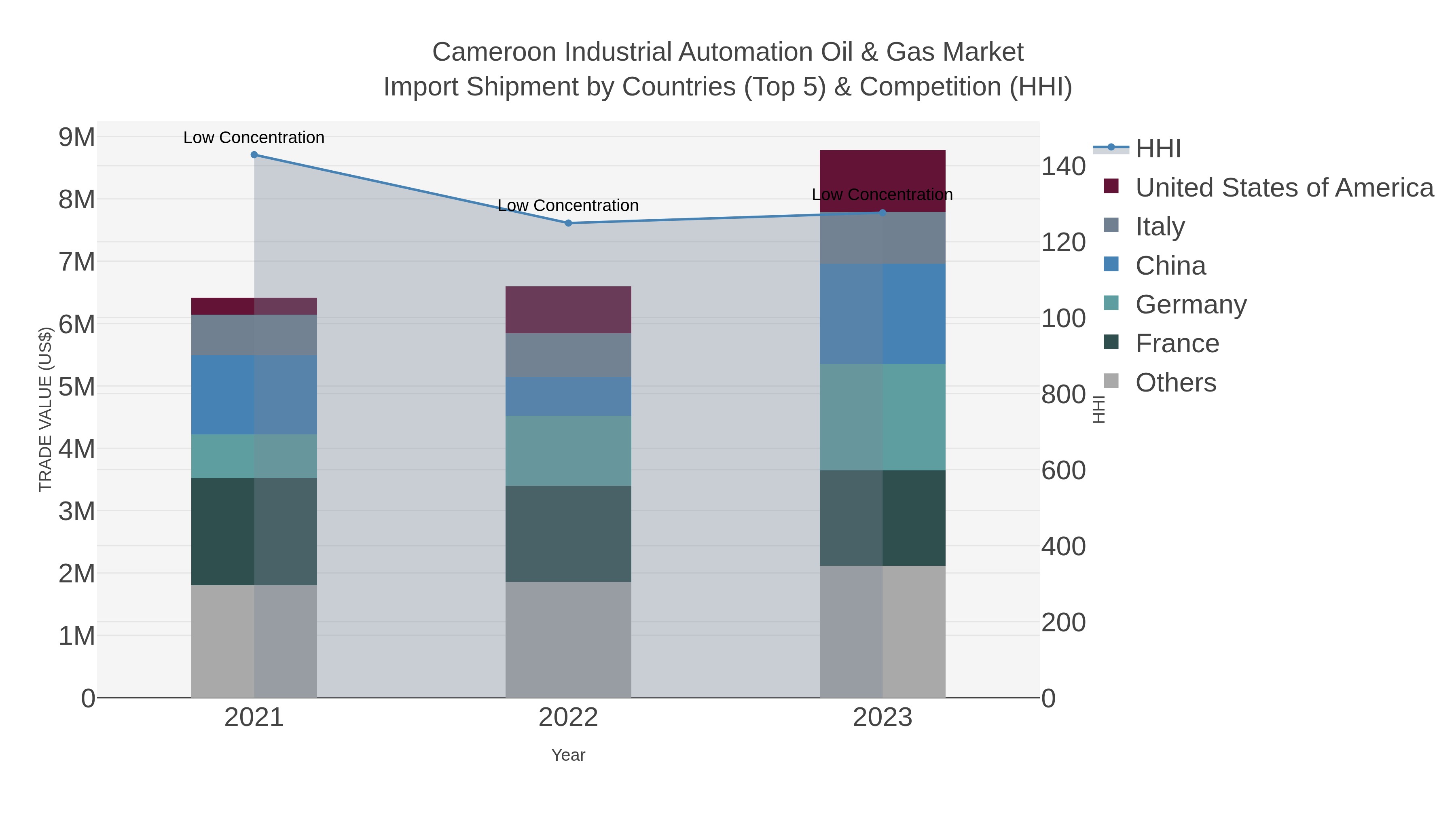 Cameroon Industrial Automation Oil & Gas Market Import Shipment by Countries (Top 5) & Competition (HHI)