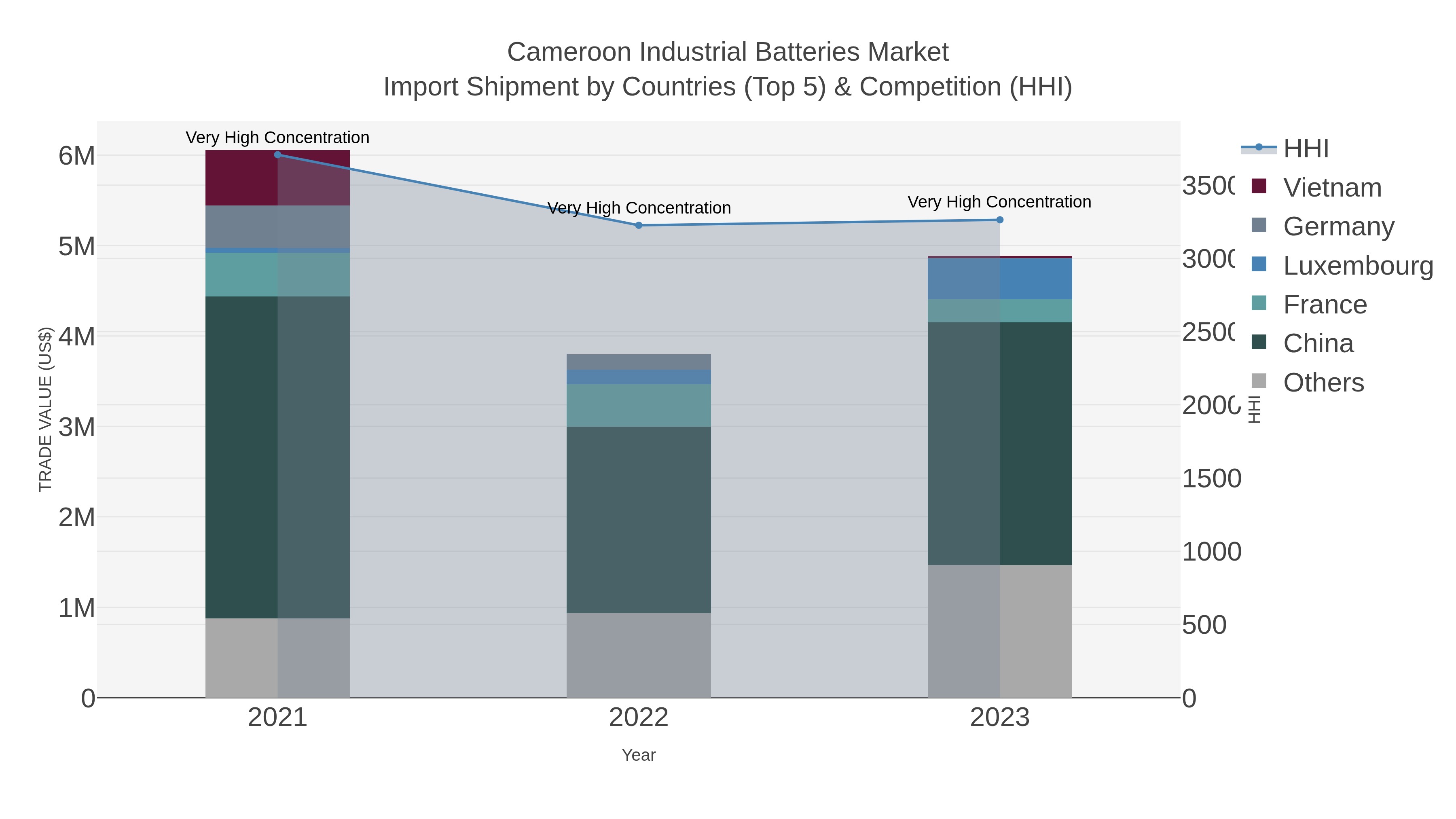 Cameroon Industrial Batteries Market Import Shipment by Countries (Top 5) & Competition (HHI)