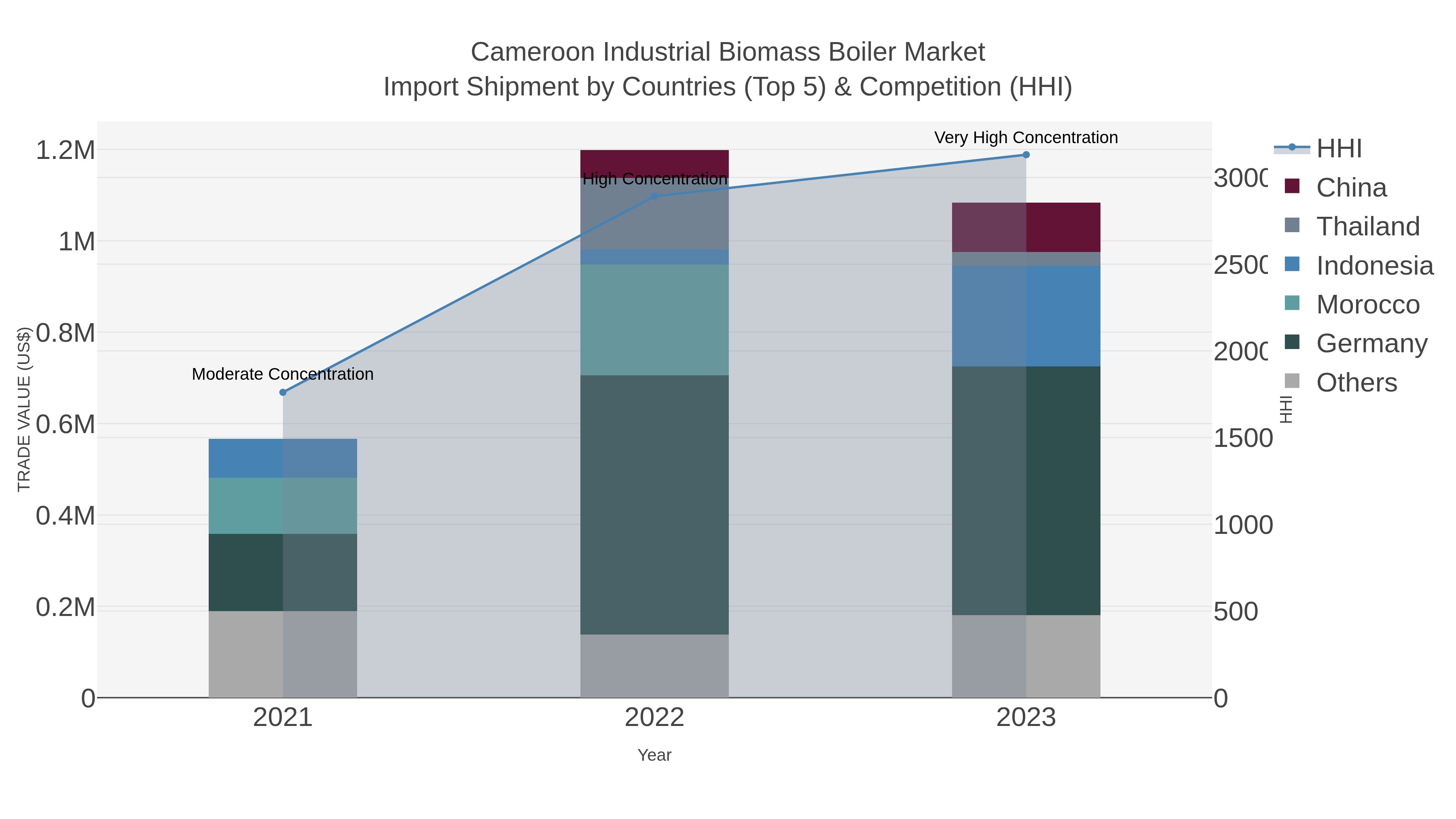 Cameroon Industrial Biomass Boiler Market Import Shipment by Countries (Top 5) & Competition (HHI)