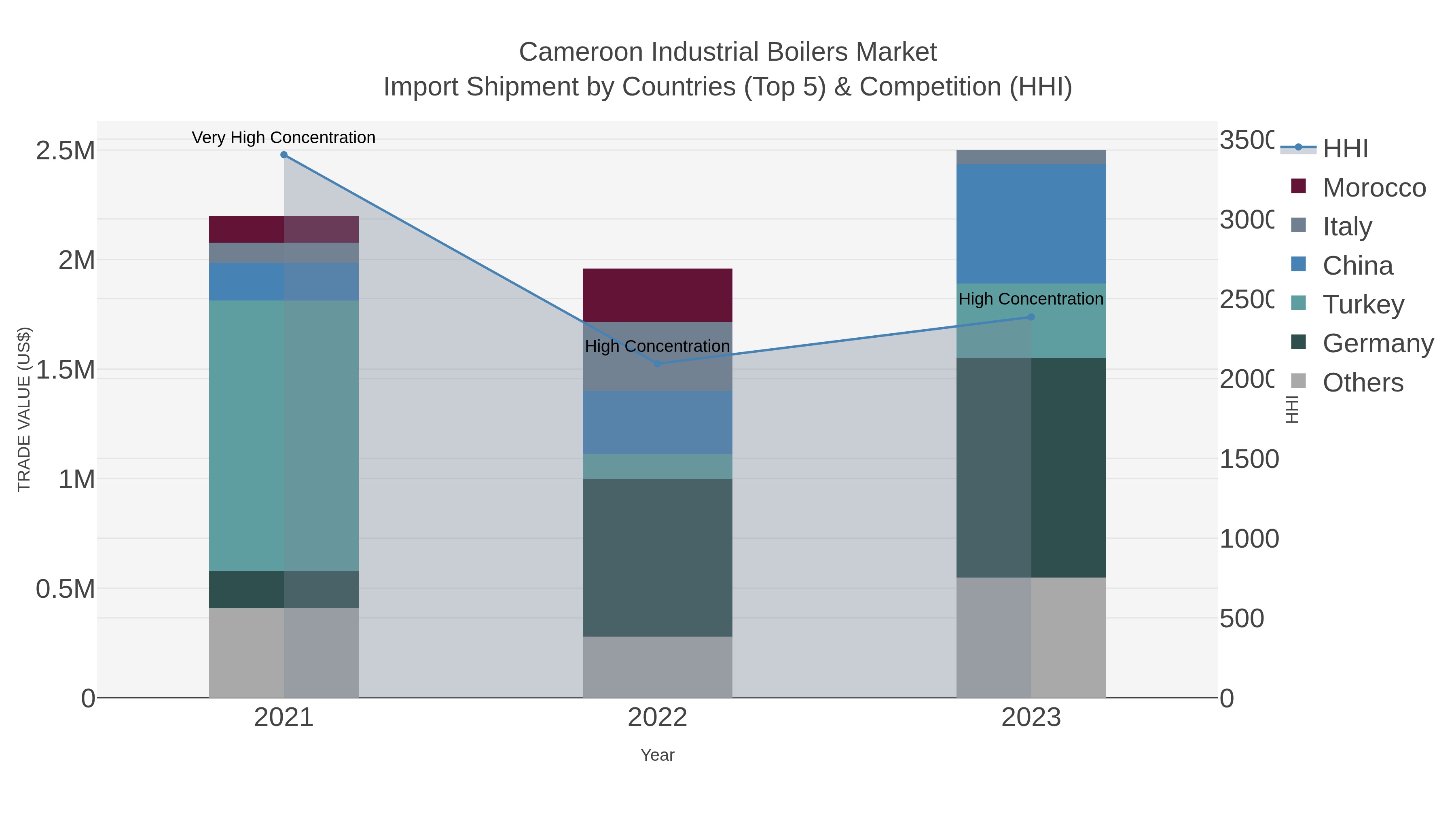 Cameroon Industrial Boilers Market Import Shipment by Countries (Top 5) & Competition (HHI)