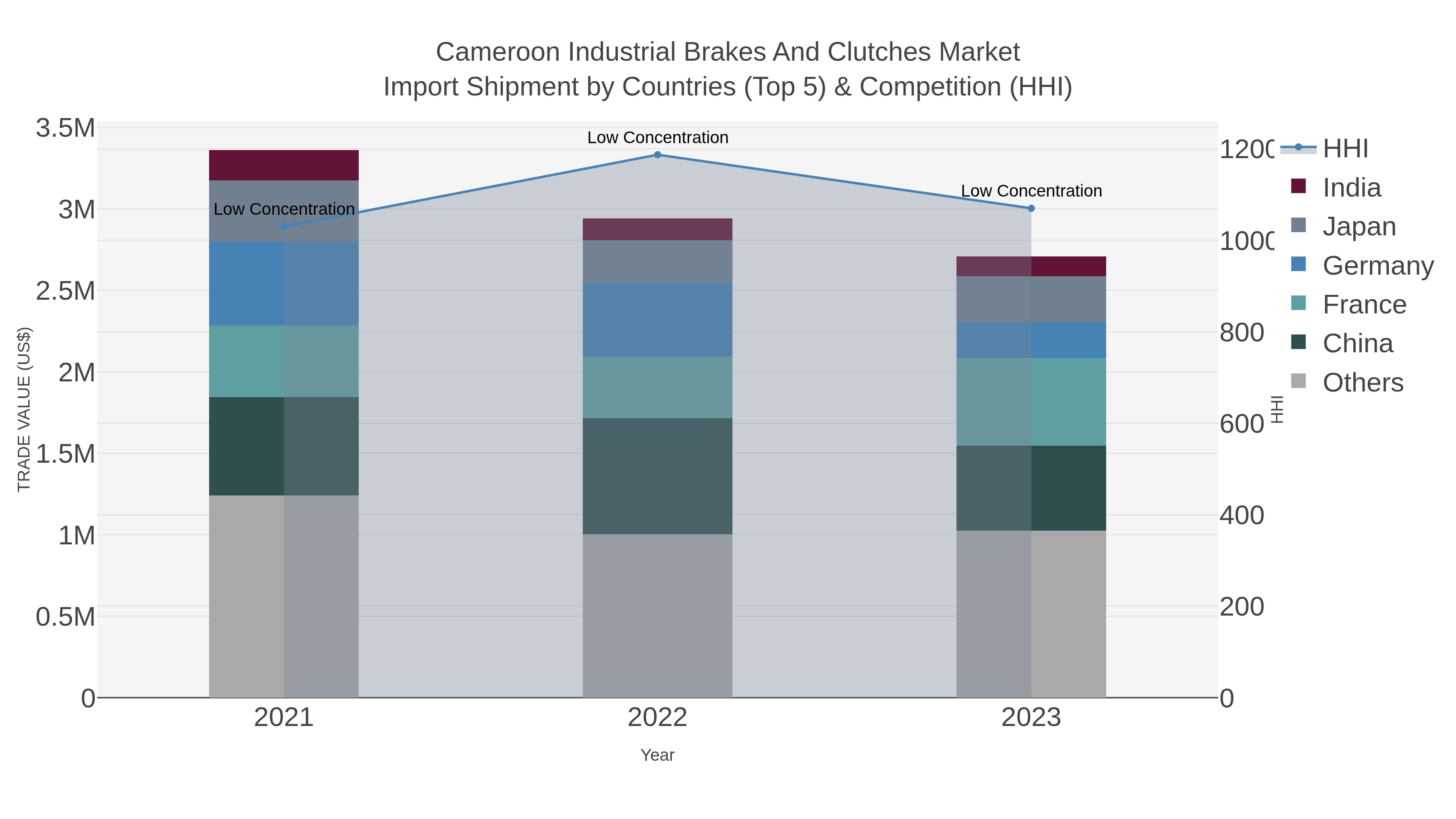 Cameroon Industrial Brakes And Clutches Market Import Shipment by Countries (Top 5) & Competition (HHI)