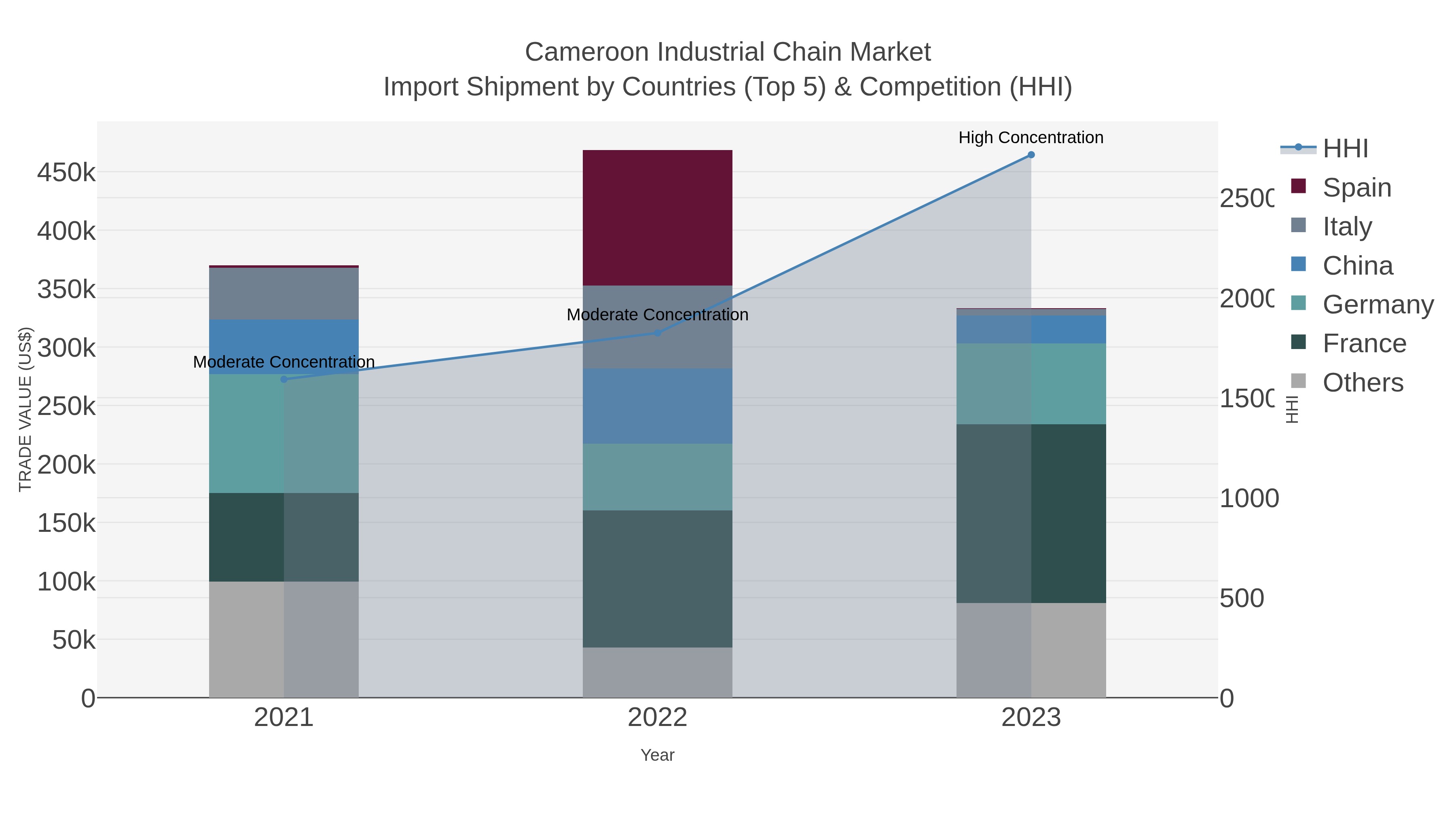 Cameroon Industrial Chain Market Import Shipment by Countries (Top 5) & Competition (HHI)
