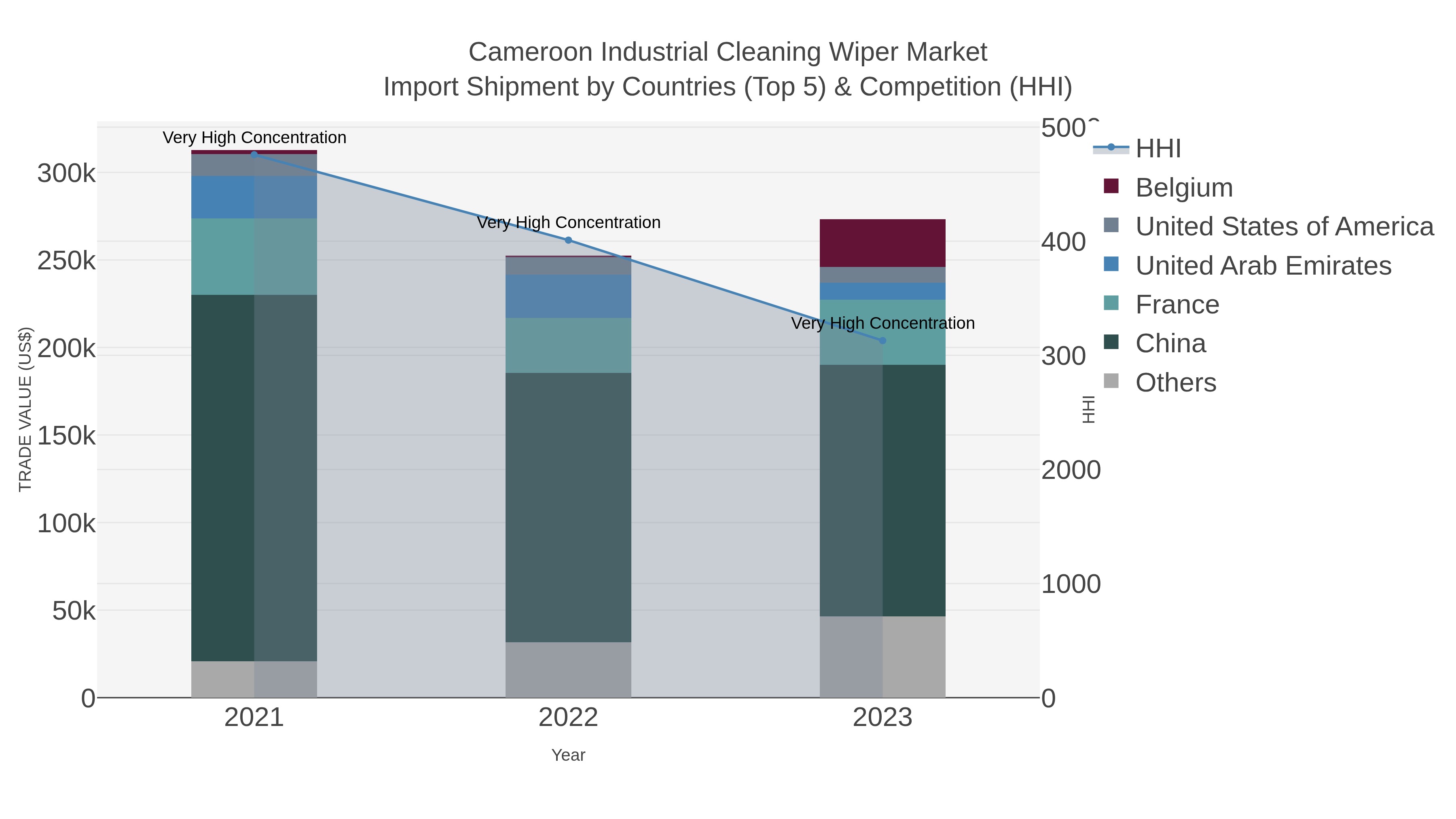 Cameroon Industrial Cleaning Wiper Market Import Shipment by Countries (Top 5) & Competition (HHI)
