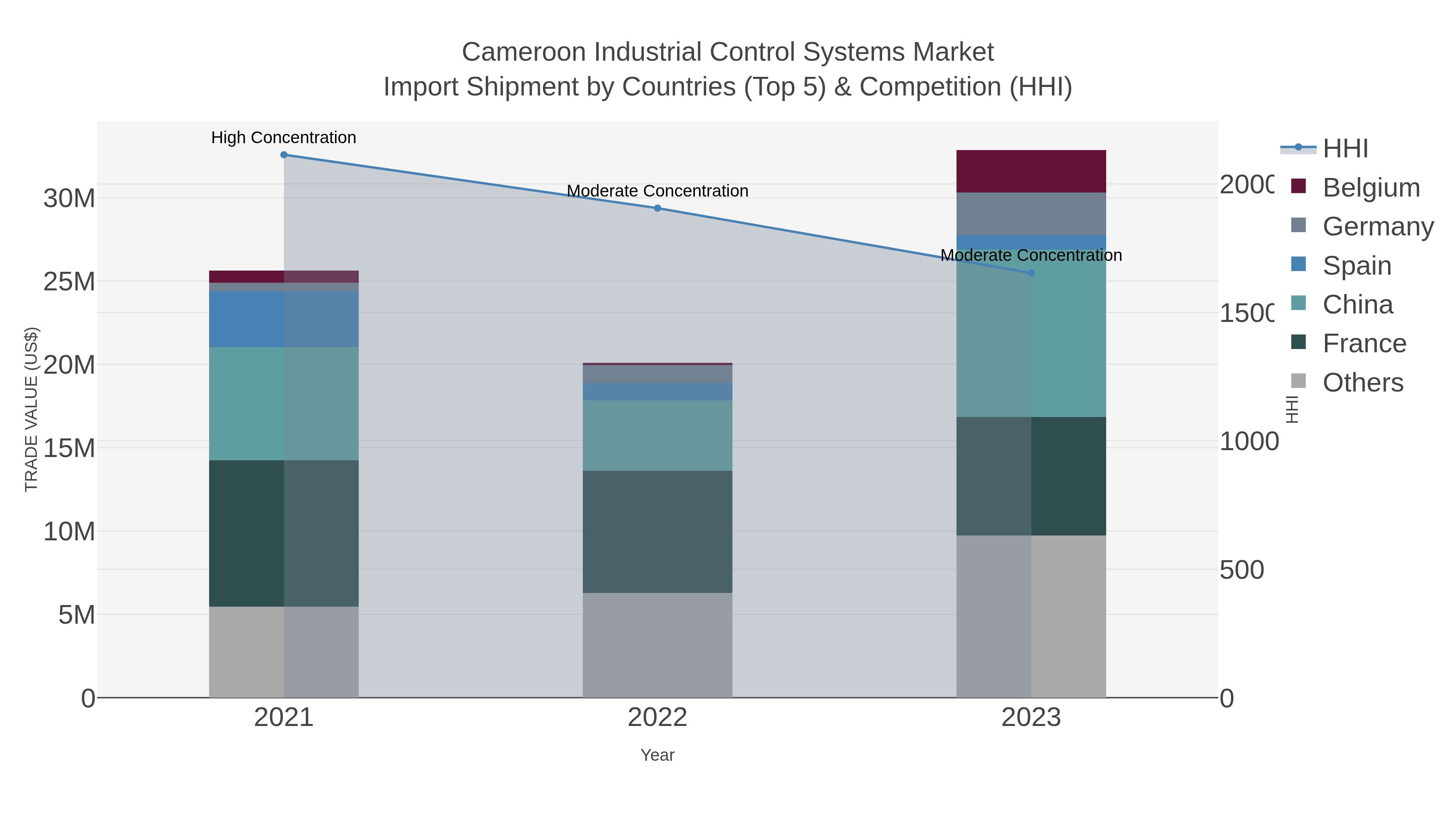 Cameroon Industrial Control Systems Market Import Shipment by Countries (Top 5) & Competition (HHI)