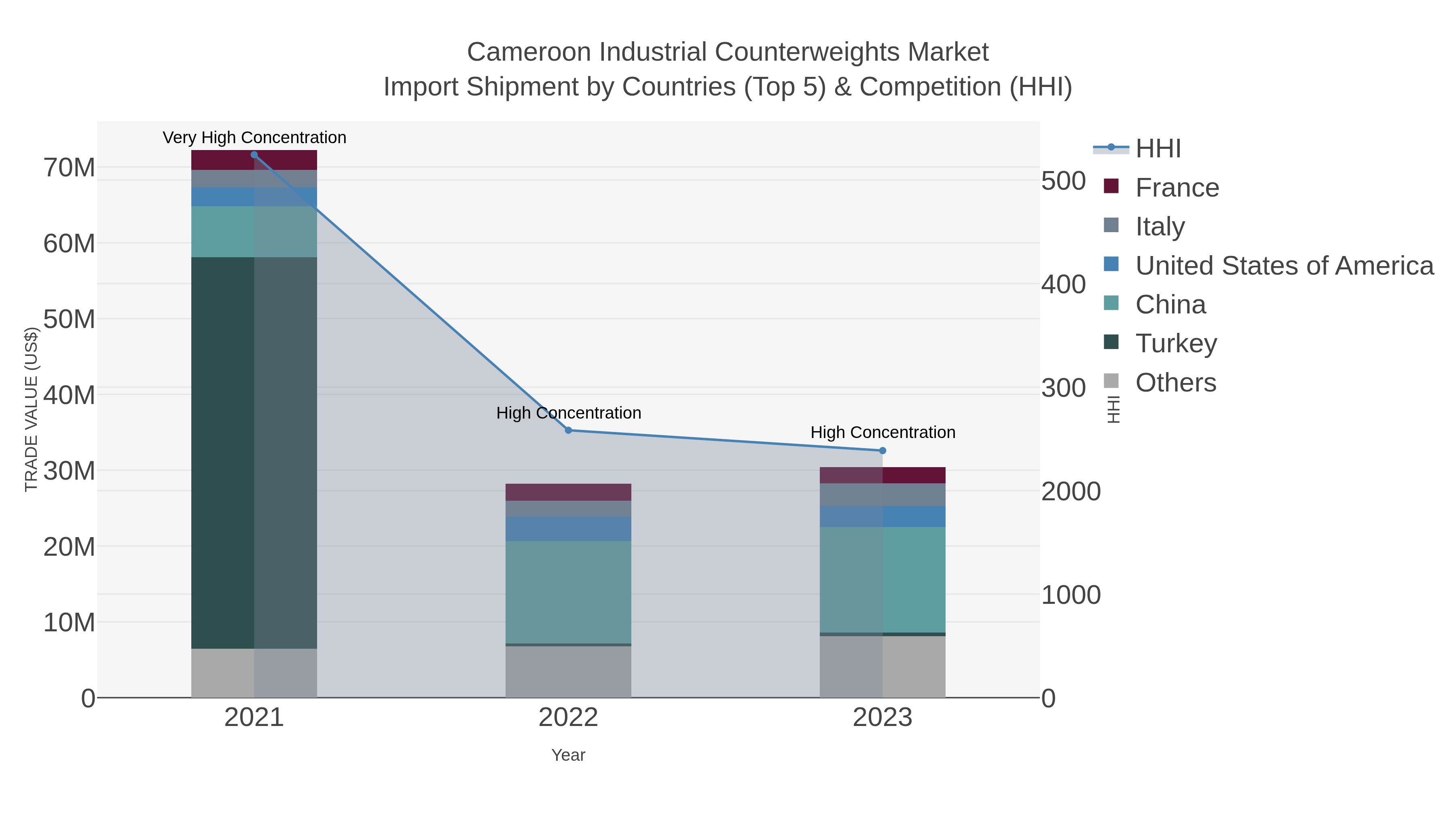 Cameroon Industrial Counterweights Market Import Shipment by Countries (Top 5) & Competition (HHI)