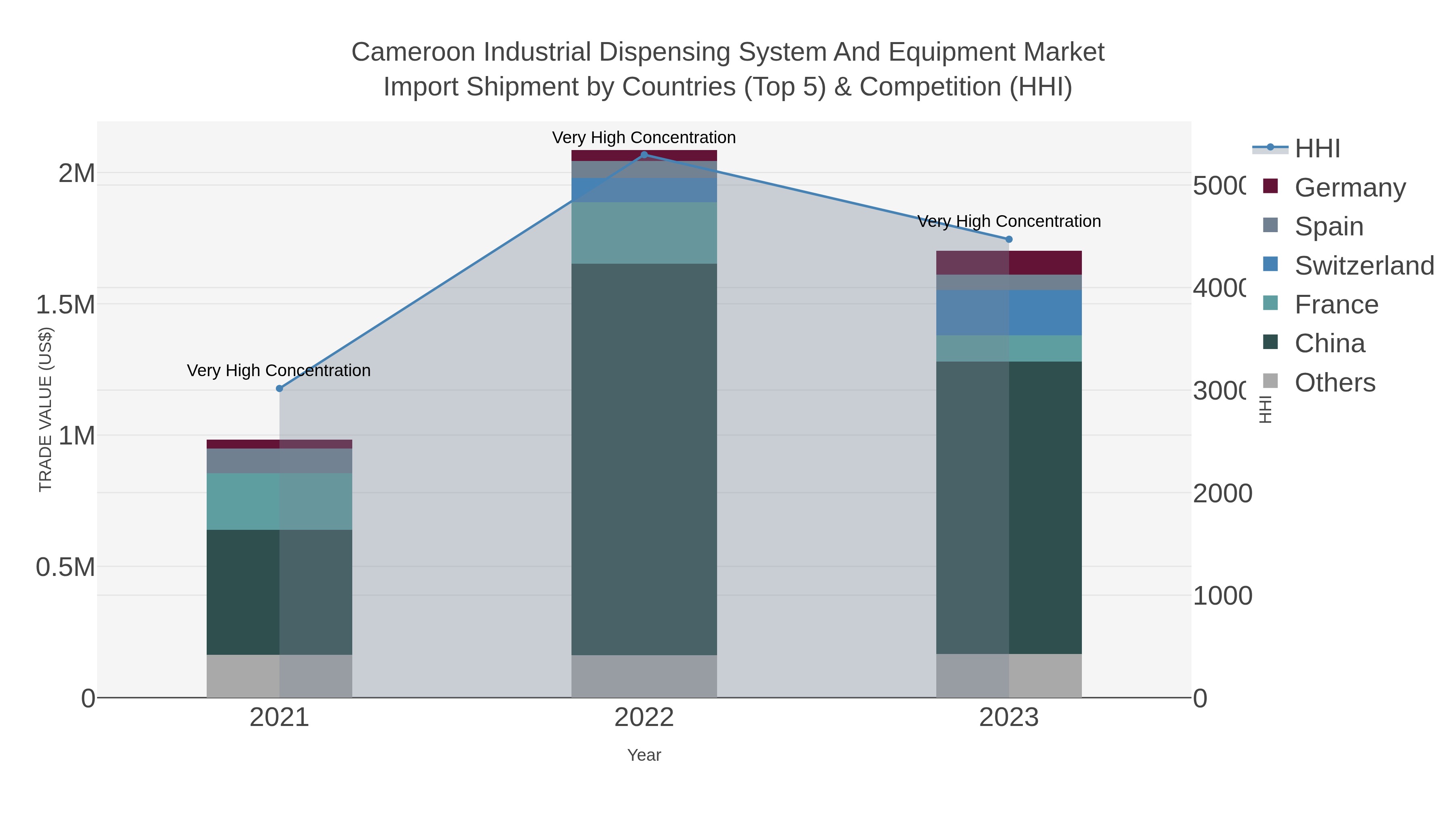 Cameroon Industrial Dispensing System And Equipment Market Import Shipment by Countries (Top 5) & Competition (HHI)