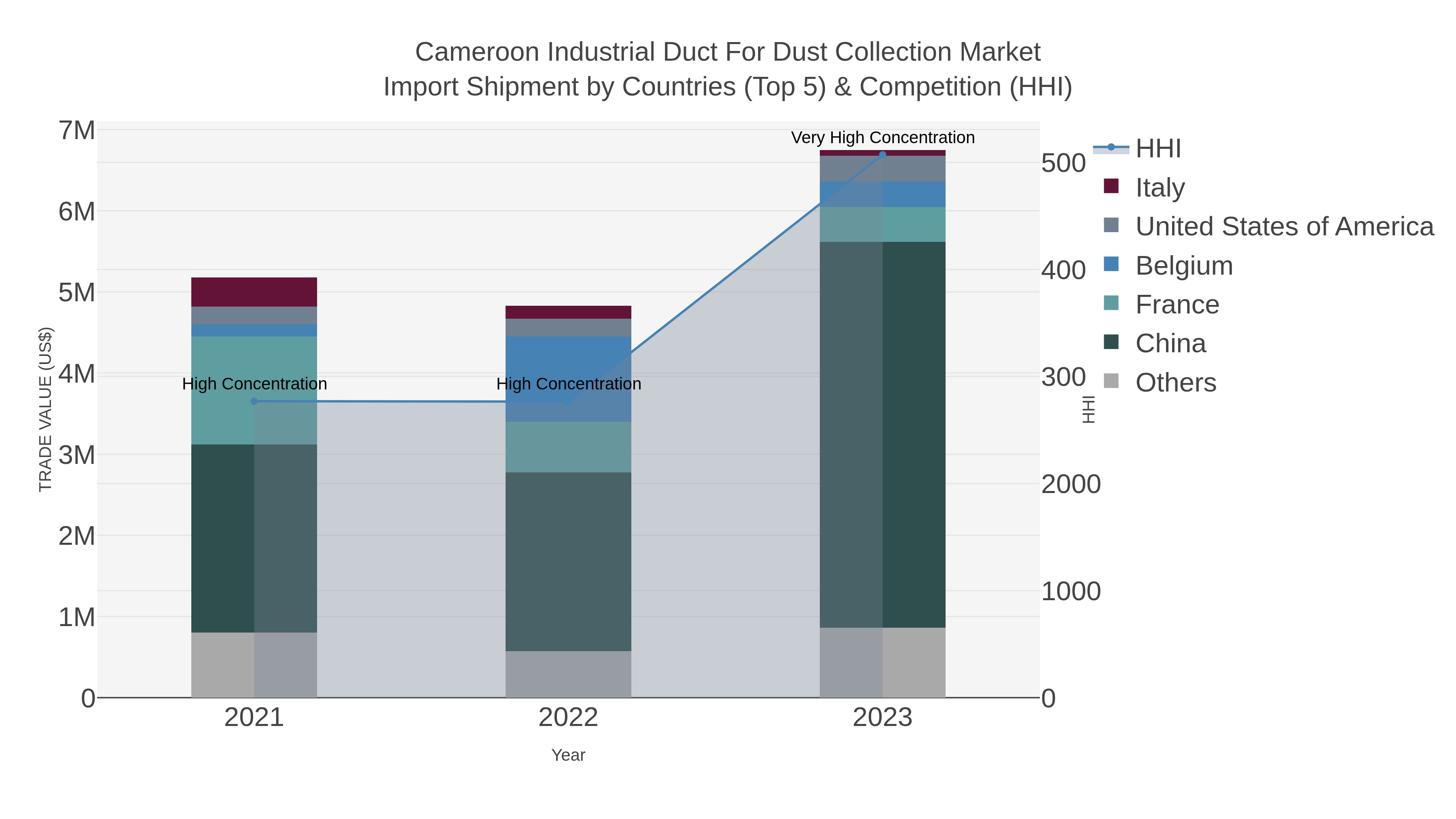 Cameroon Industrial Duct For Dust Collection Market Import Shipment by Countries (Top 5) & Competition (HHI)