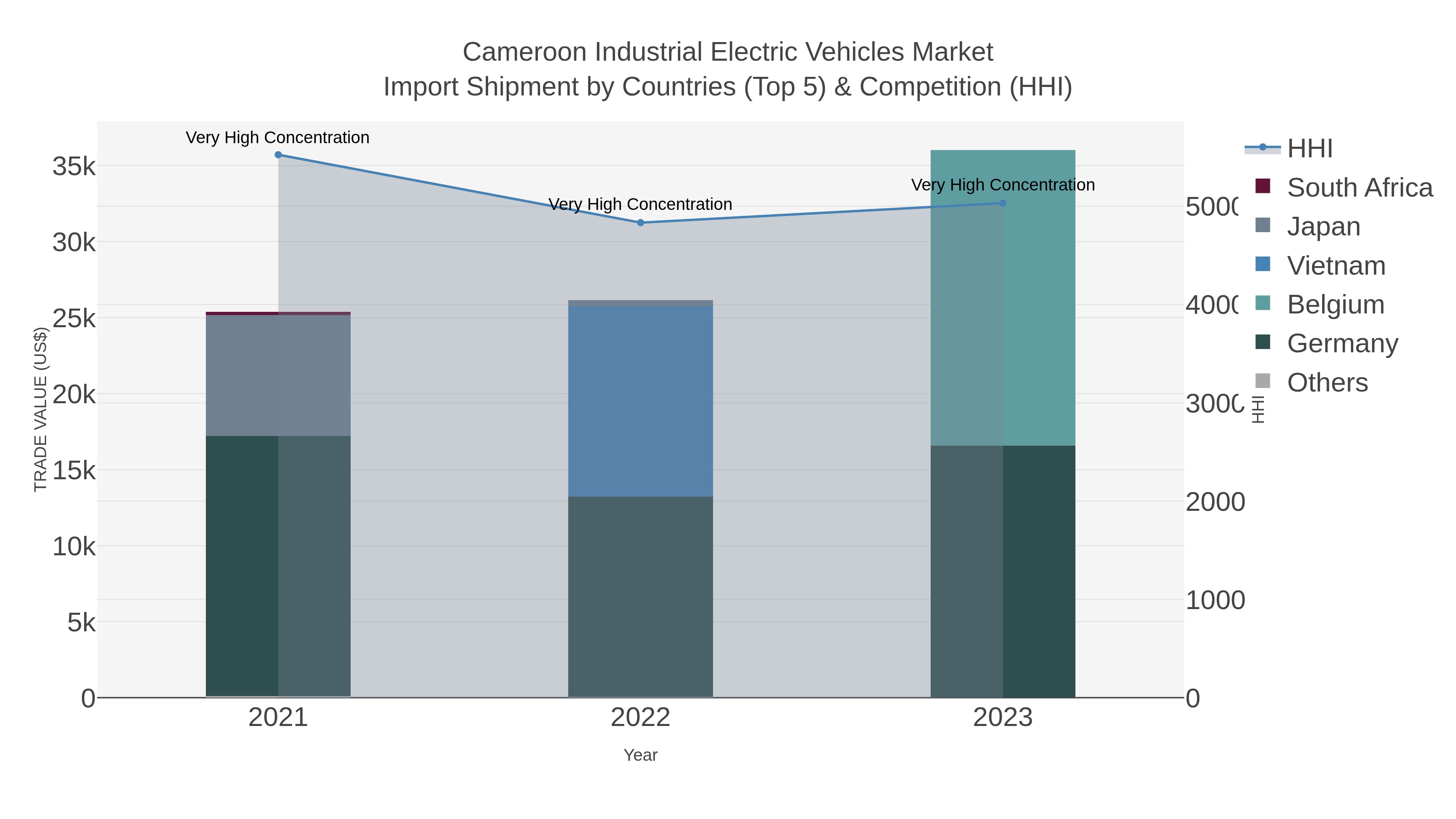 Cameroon Industrial Electric Vehicles Market Import Shipment by Countries (Top 5) & Competition (HHI)