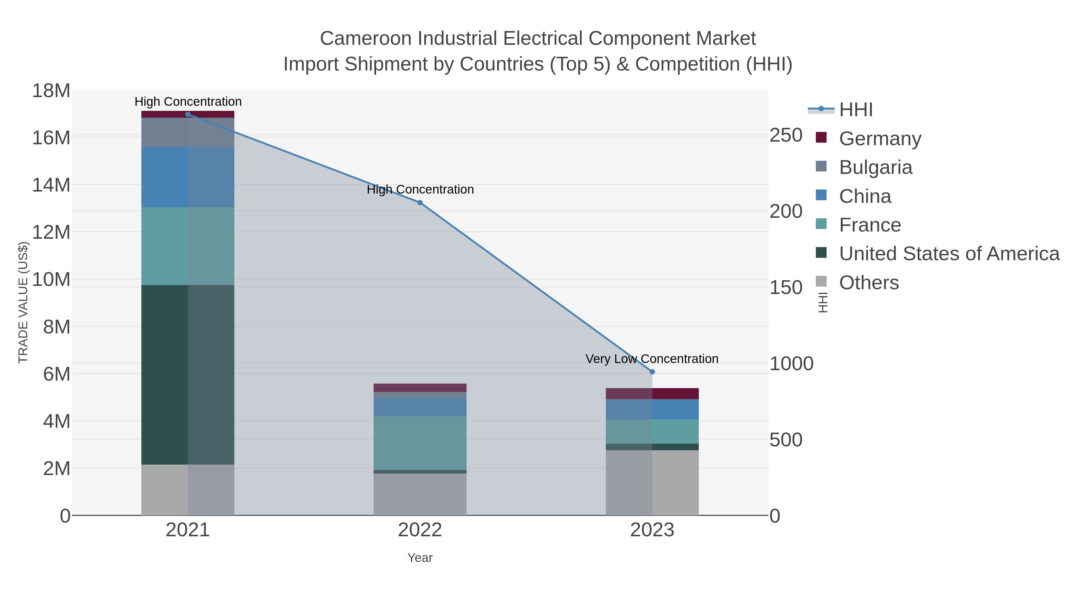 Cameroon Industrial Electrical Component Market Import Shipment by Countries (Top 5) & Competition (HHI)