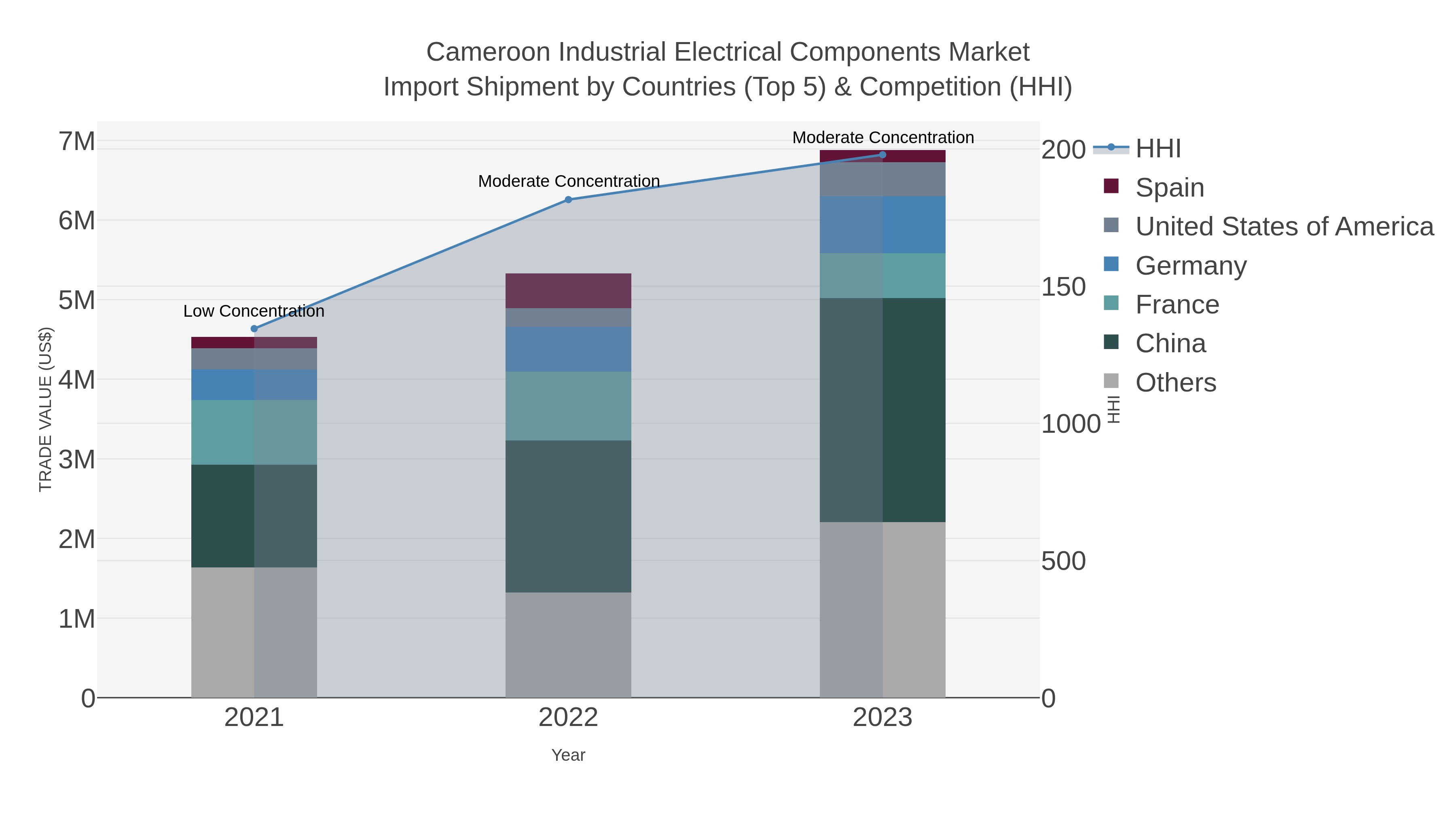 Cameroon Industrial Electrical Components Market Import Shipment by Countries (Top 5) & Competition (HHI)