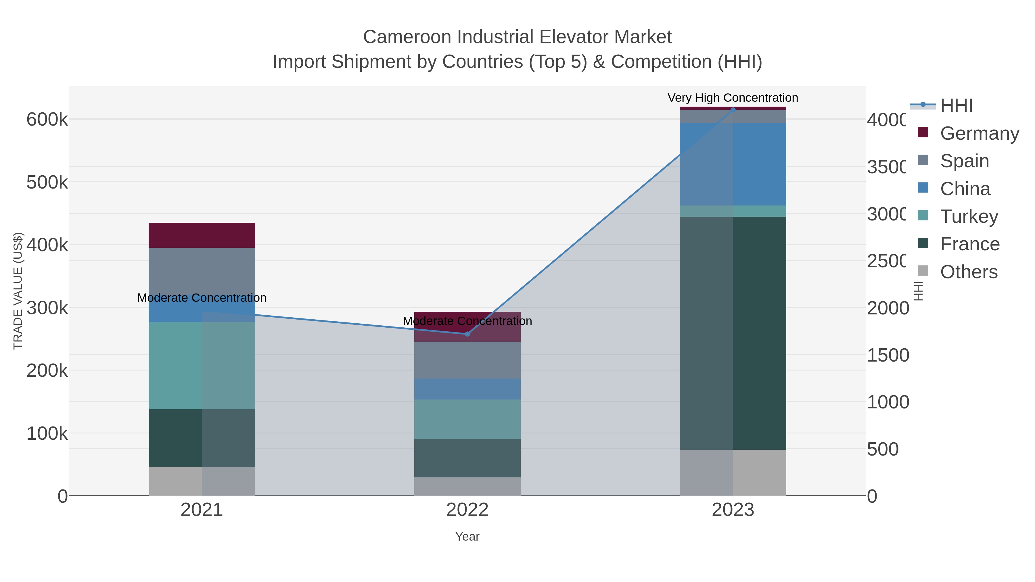 Cameroon Industrial Elevator Market Import Shipment by Countries (Top 5) & Competition (HHI)