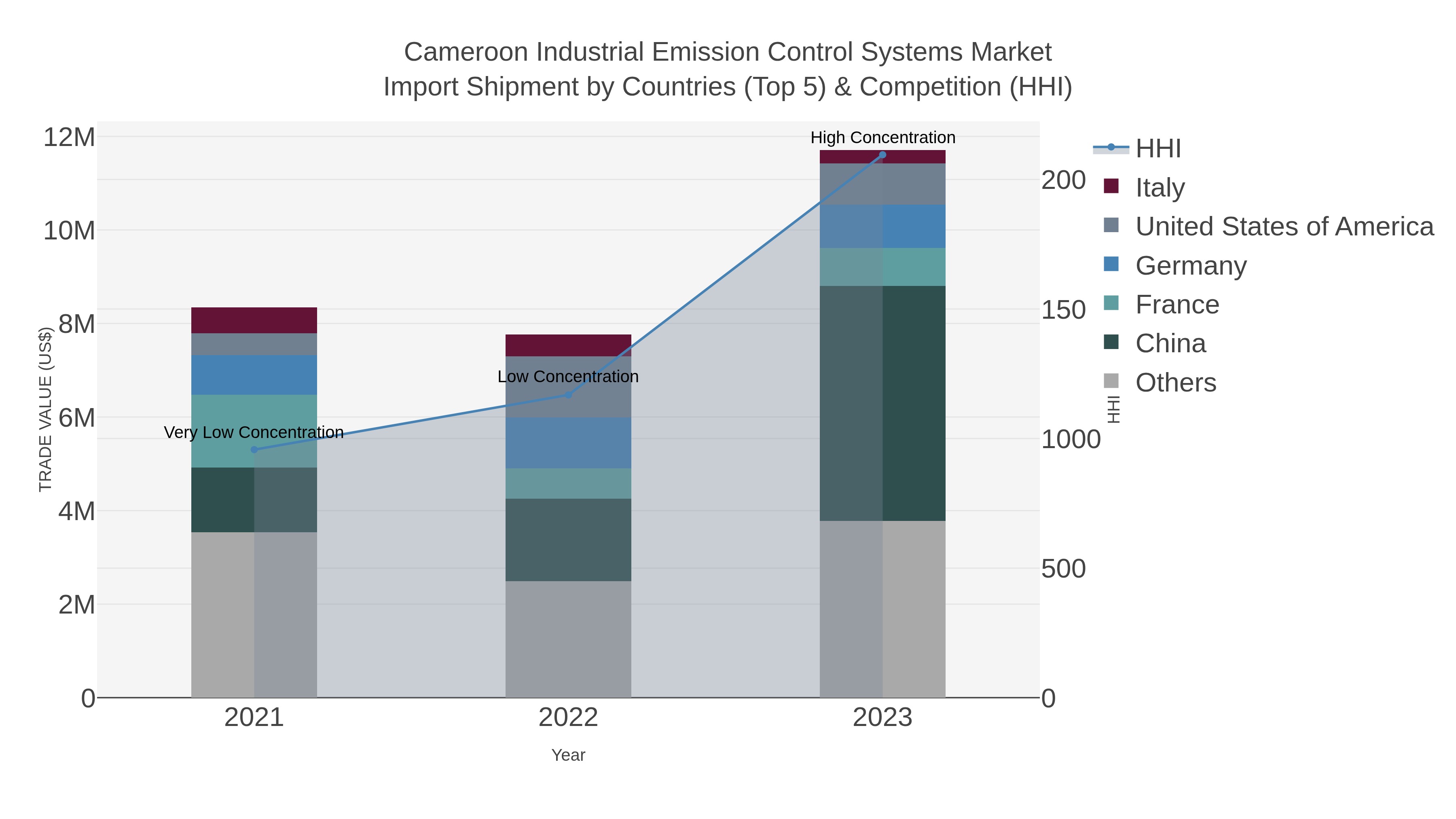 Cameroon Industrial Emission Control Systems Market Import Shipment by Countries (Top 5) & Competition (HHI)