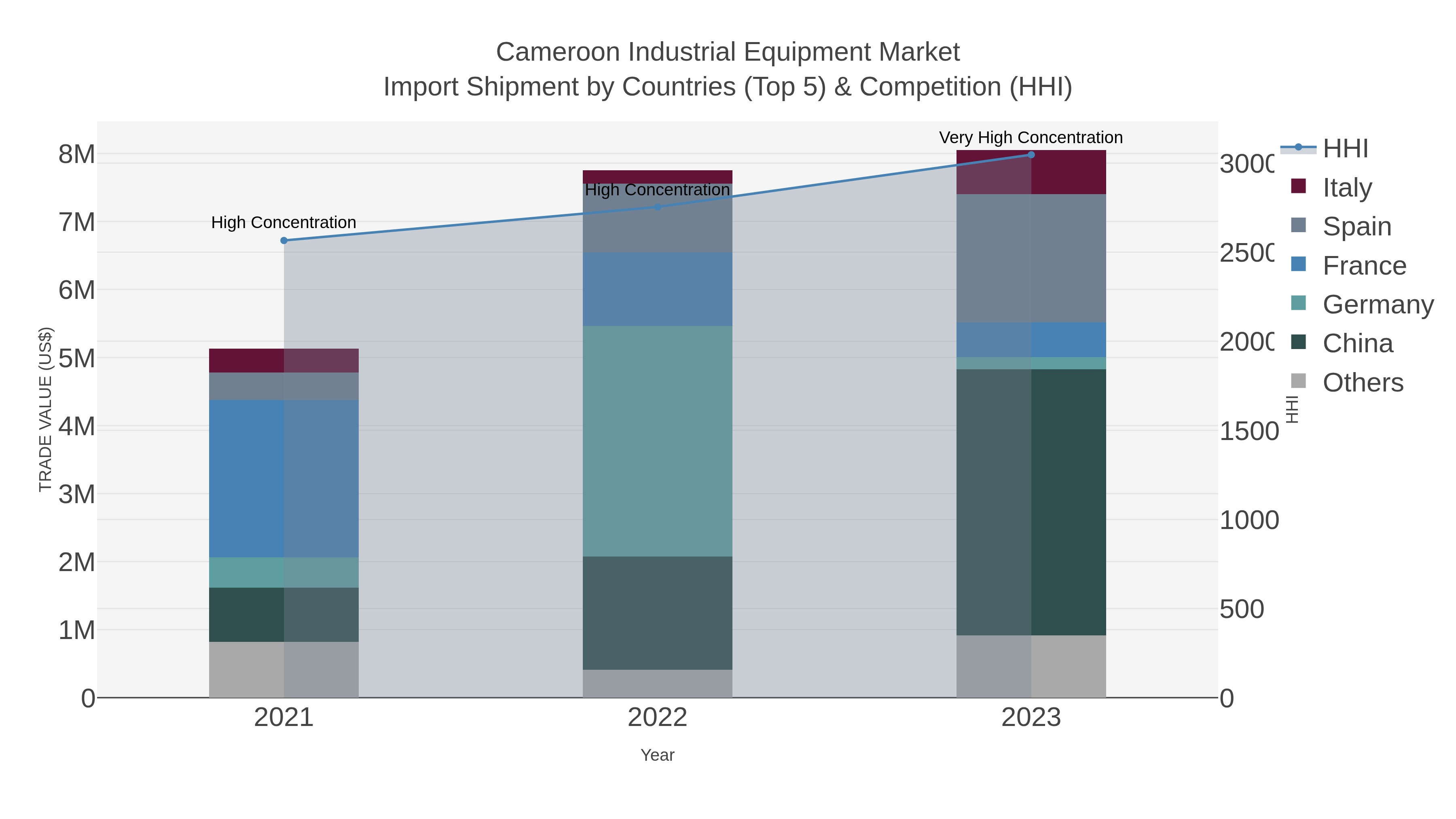 Cameroon Industrial Equipment Market Import Shipment by Countries (Top 5) & Competition (HHI)