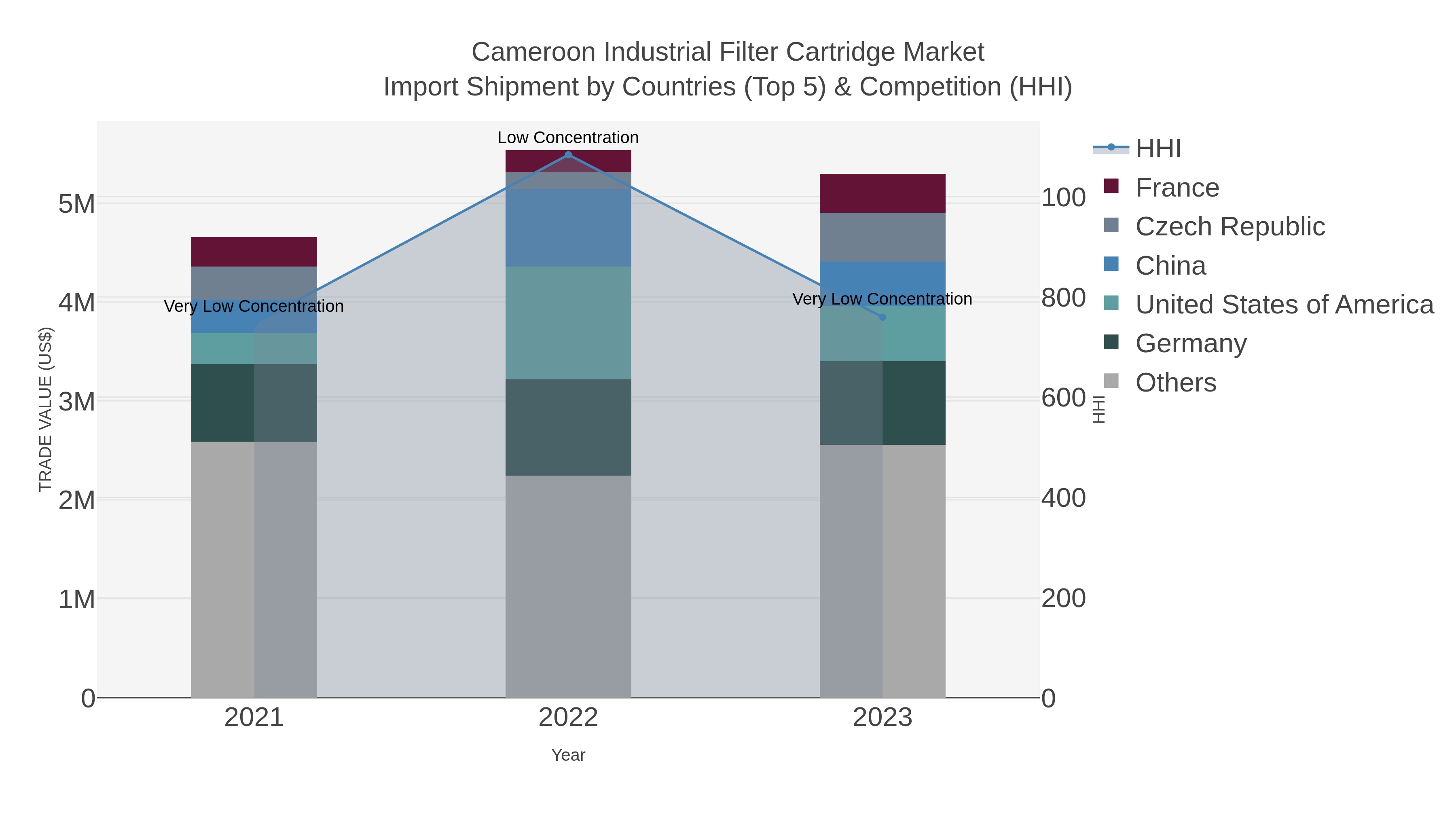 Cameroon Industrial Filter Cartridge Market Import Shipment by Countries (Top 5) & Competition (HHI)