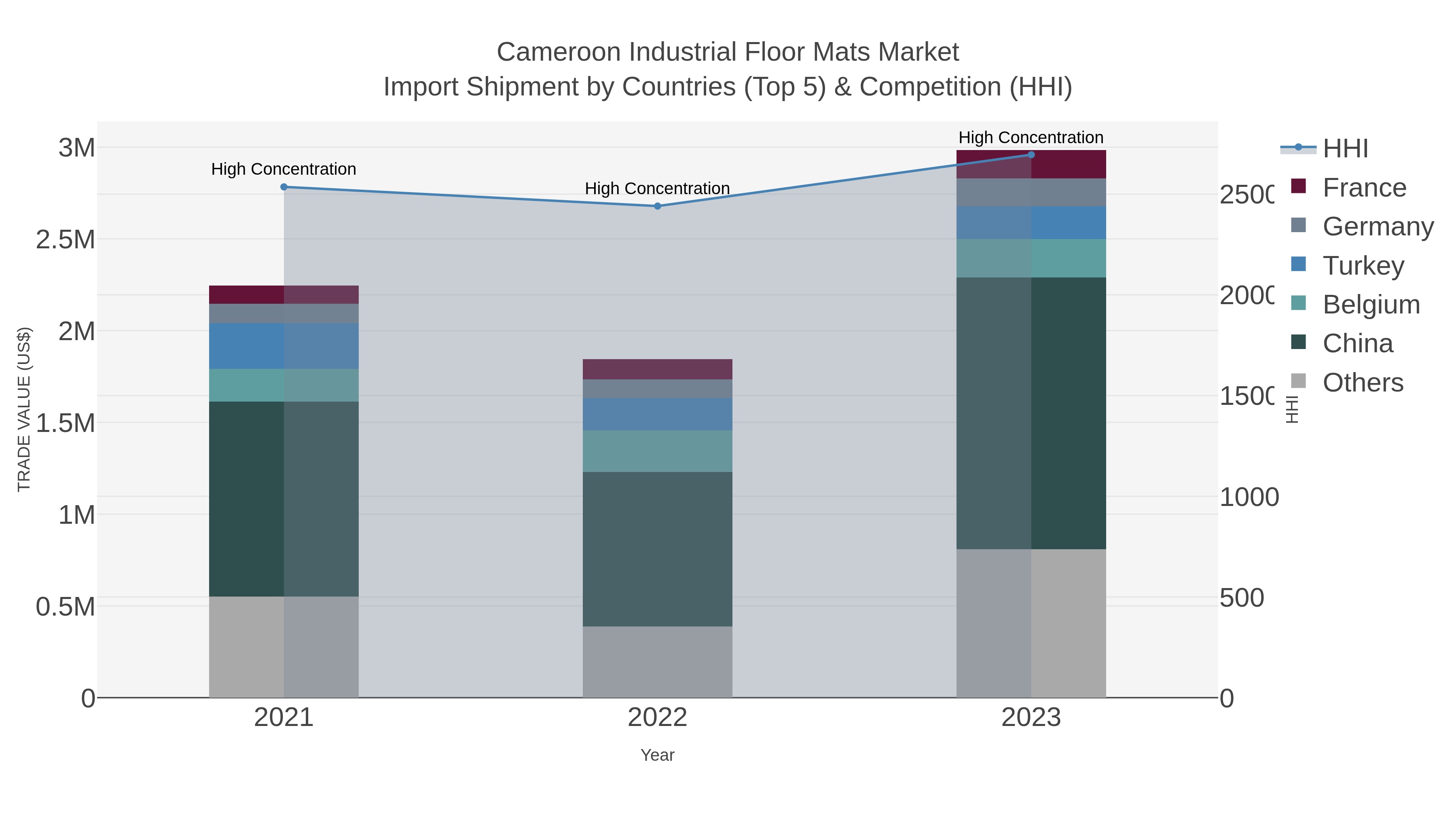 Cameroon Industrial Floor Mats Market Import Shipment by Countries (Top 5) & Competition (HHI)