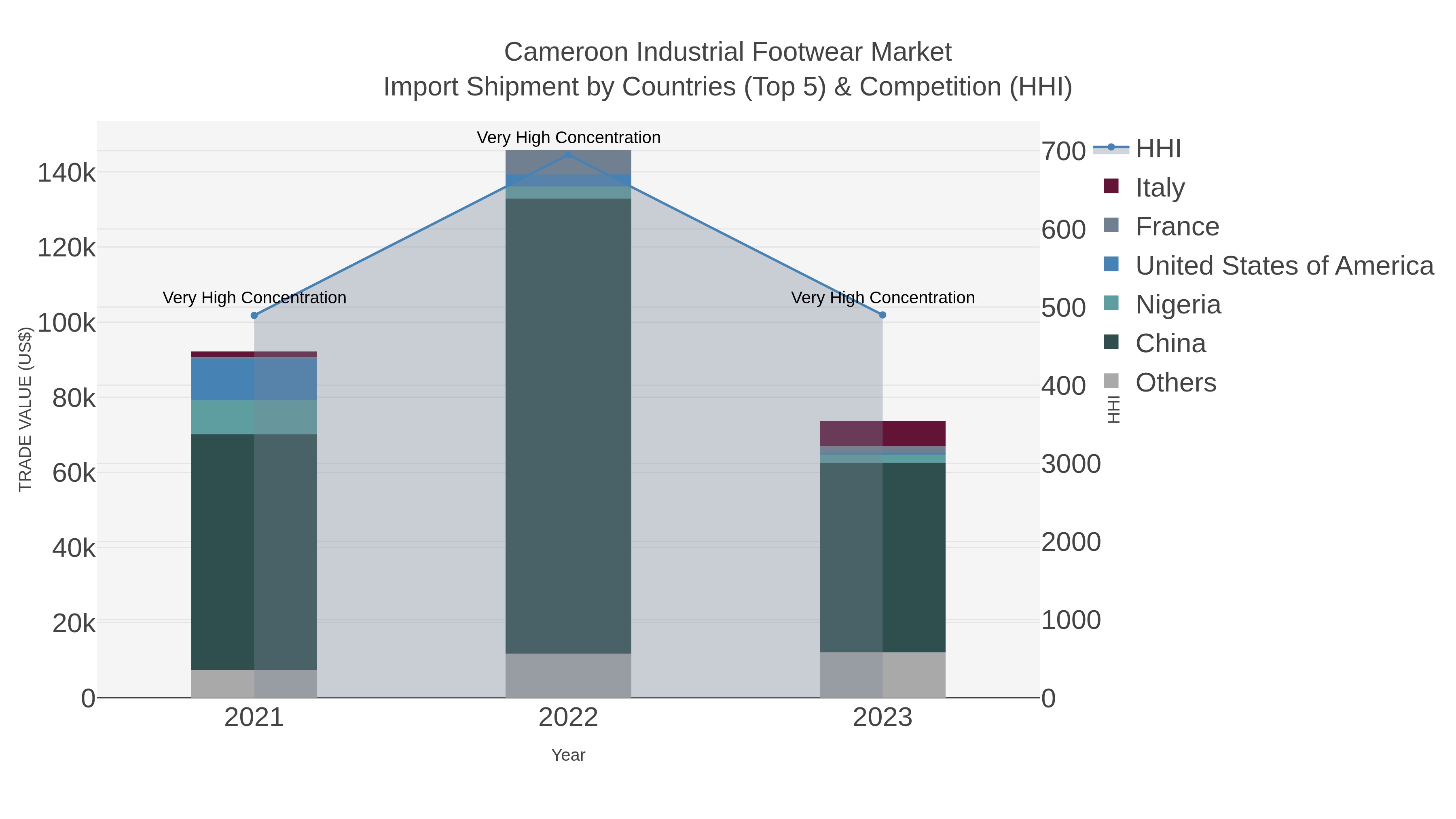Cameroon Industrial Footwear Market Import Shipment by Countries (Top 5) & Competition (HHI)