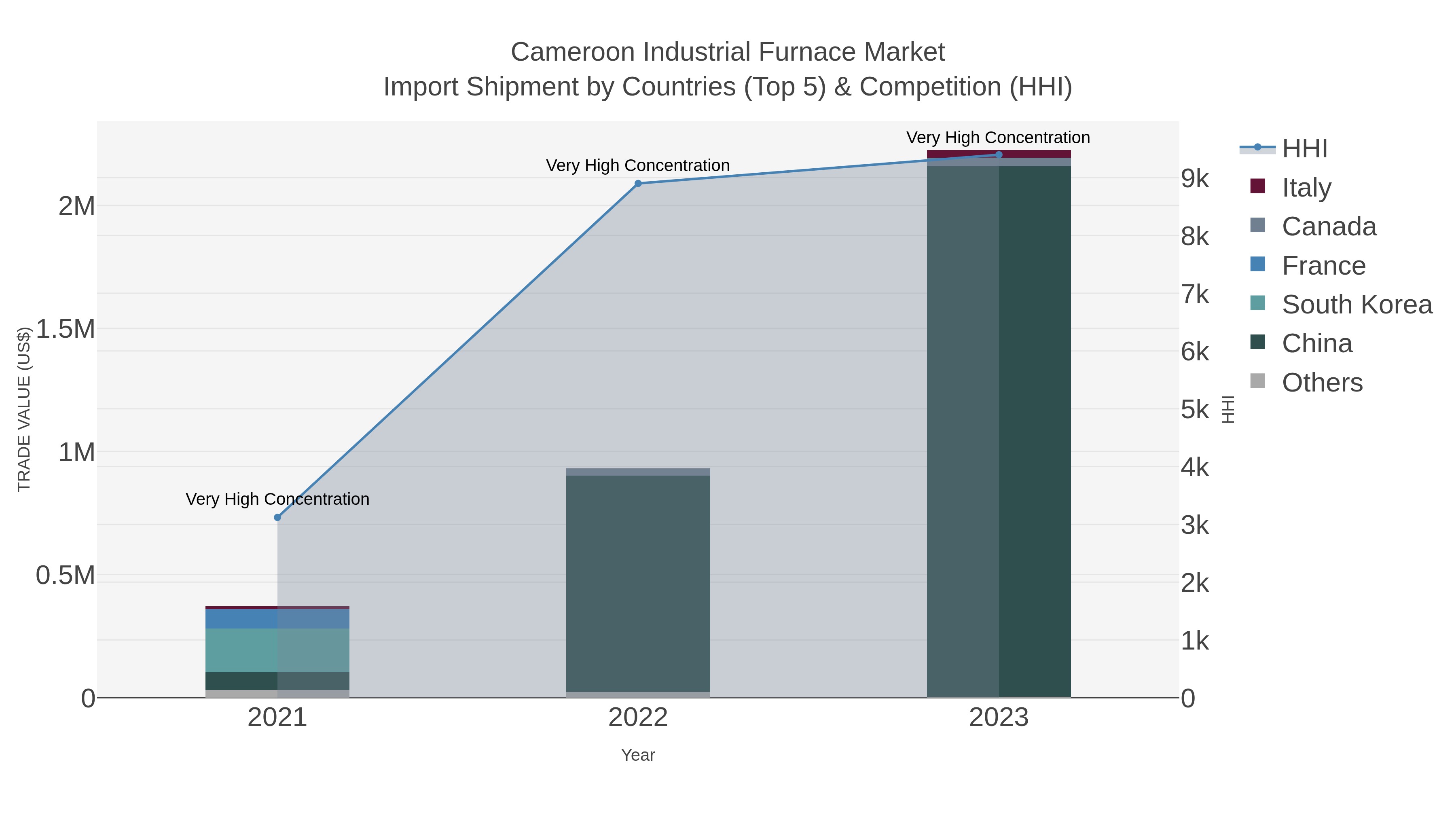 Cameroon Industrial Furnace Market Import Shipment by Countries (Top 5) & Competition (HHI)