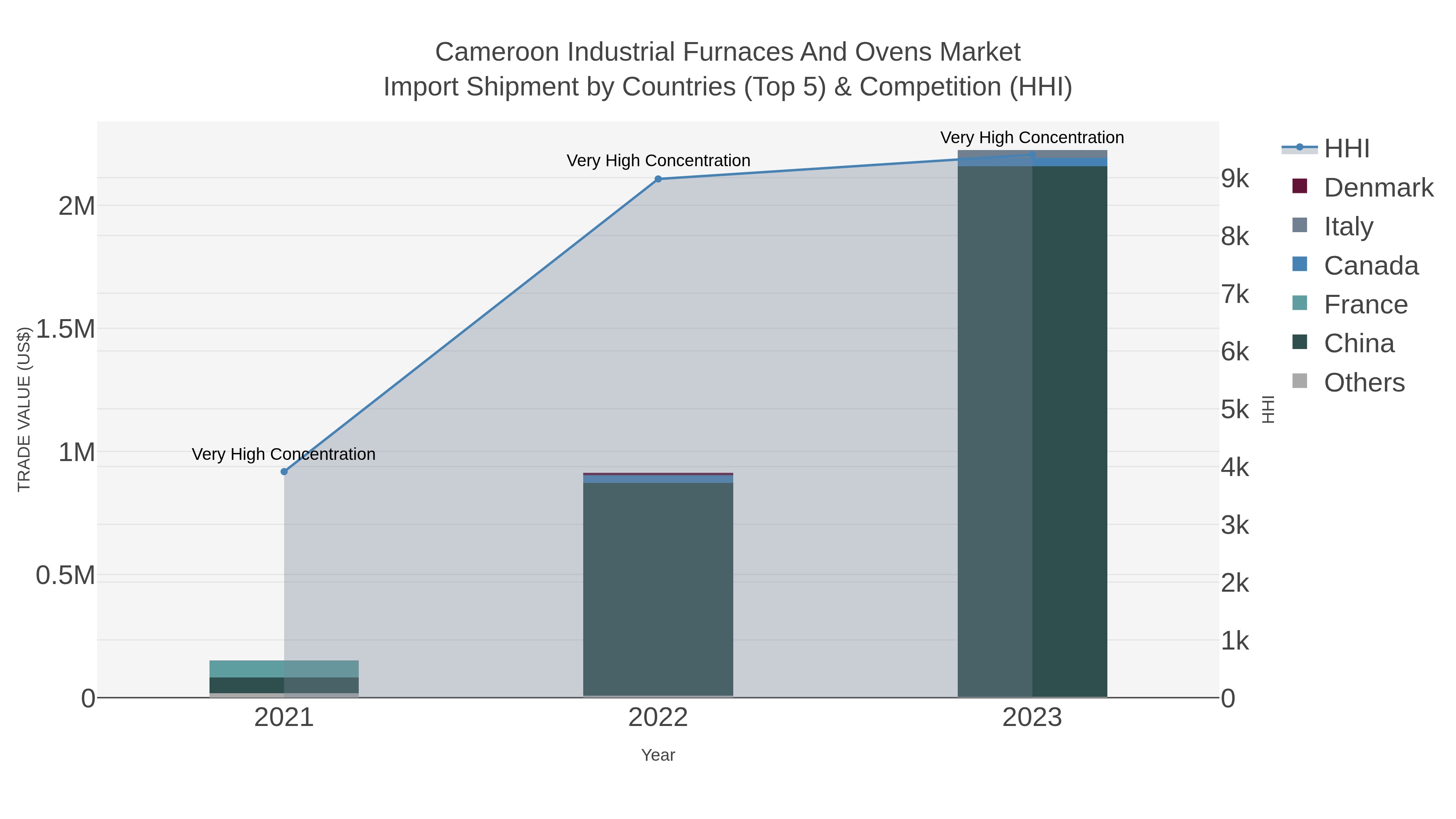 Cameroon Industrial Furnaces And Ovens Market Import Shipment by Countries (Top 5) & Competition (HHI)