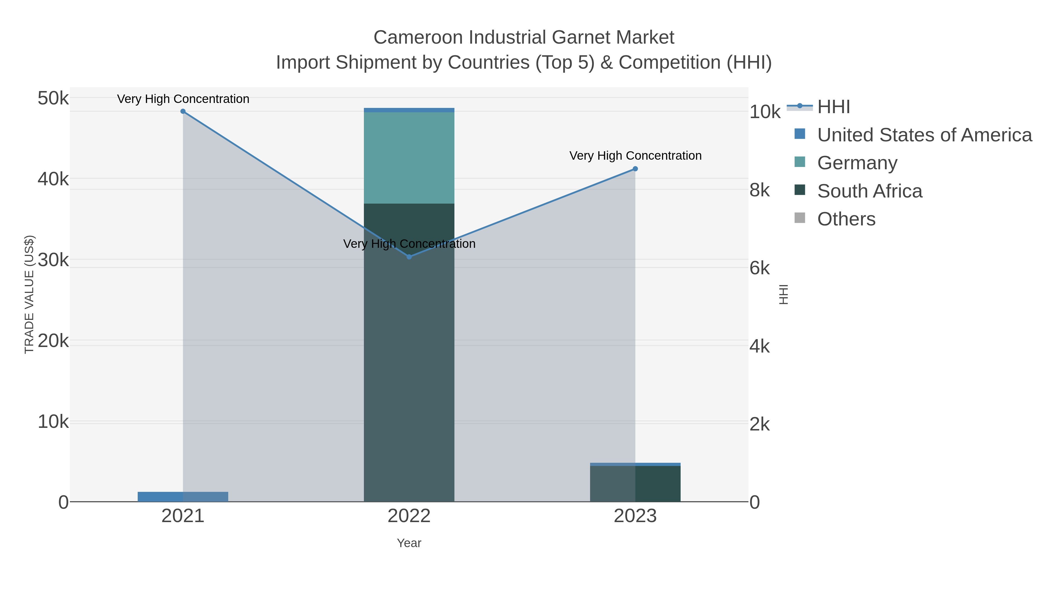 Cameroon Industrial Garnet Market Import Shipment by Countries (Top 5) & Competition (HHI)