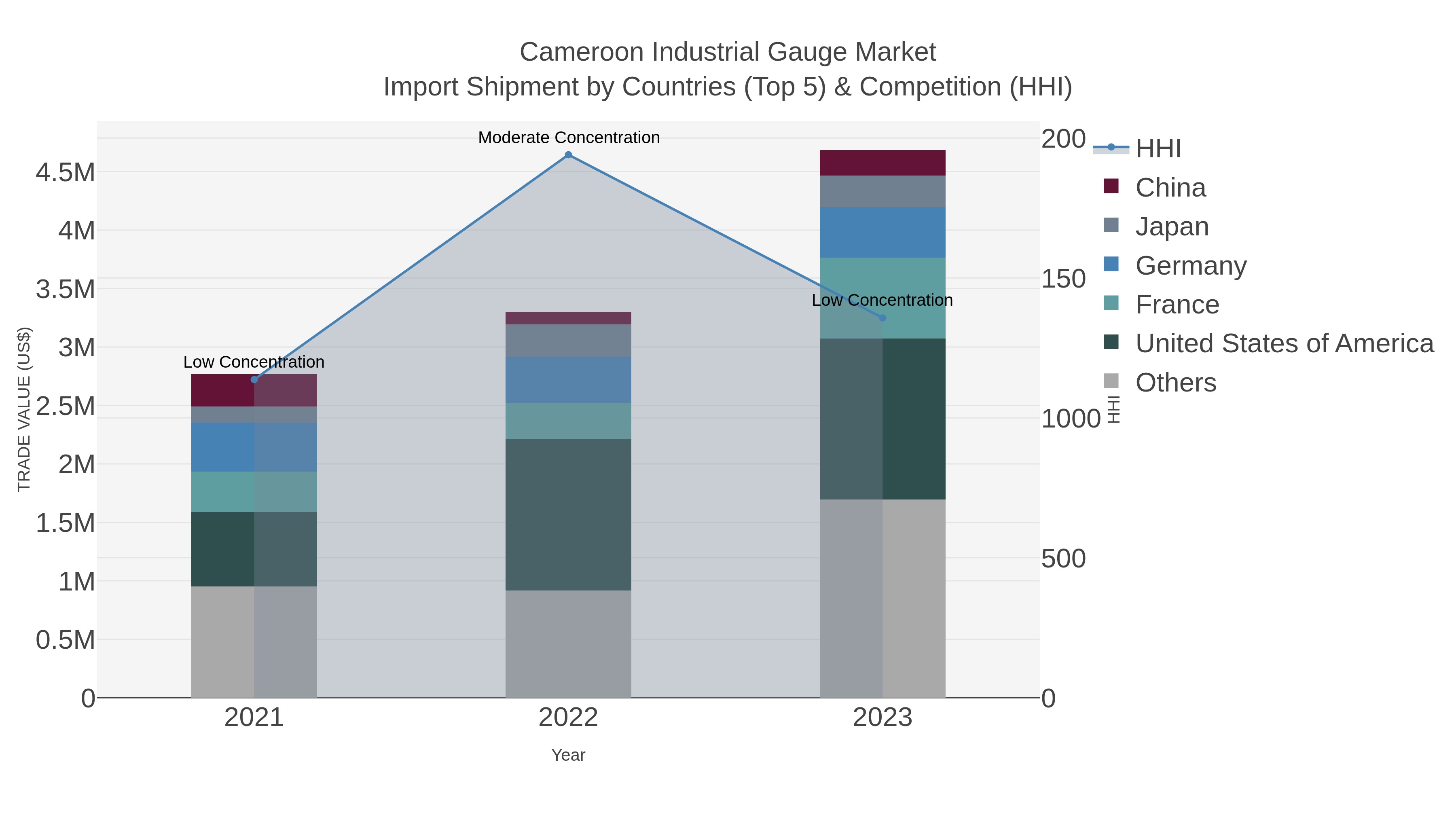 Cameroon Industrial Gauge Market Import Shipment by Countries (Top 5) & Competition (HHI)