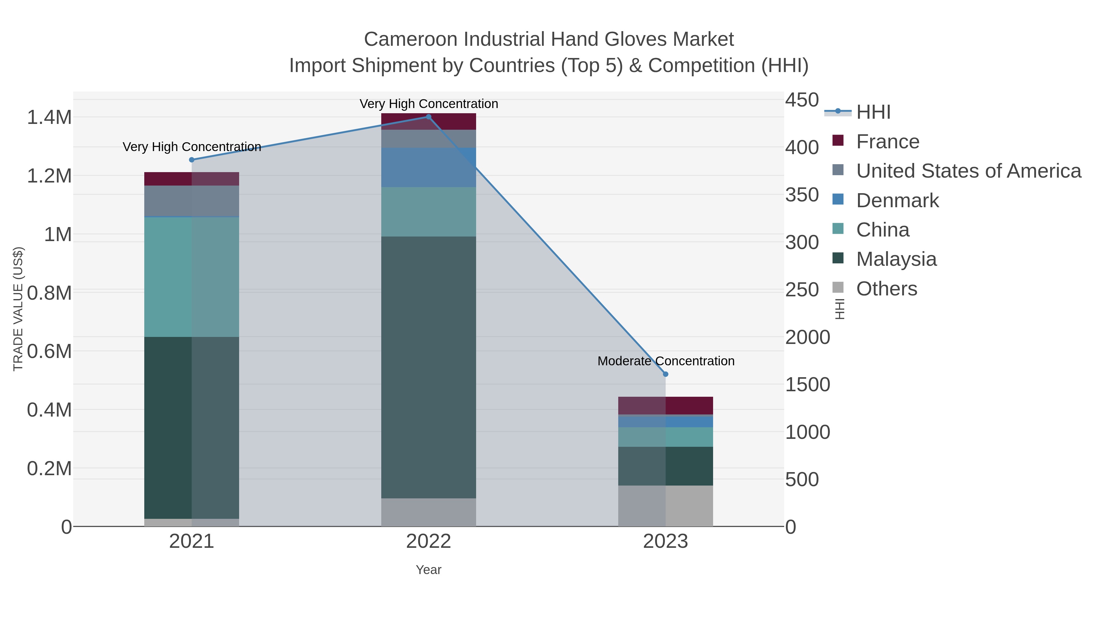 Cameroon Industrial Hand Gloves Market Import Shipment by Countries (Top 5) & Competition (HHI)