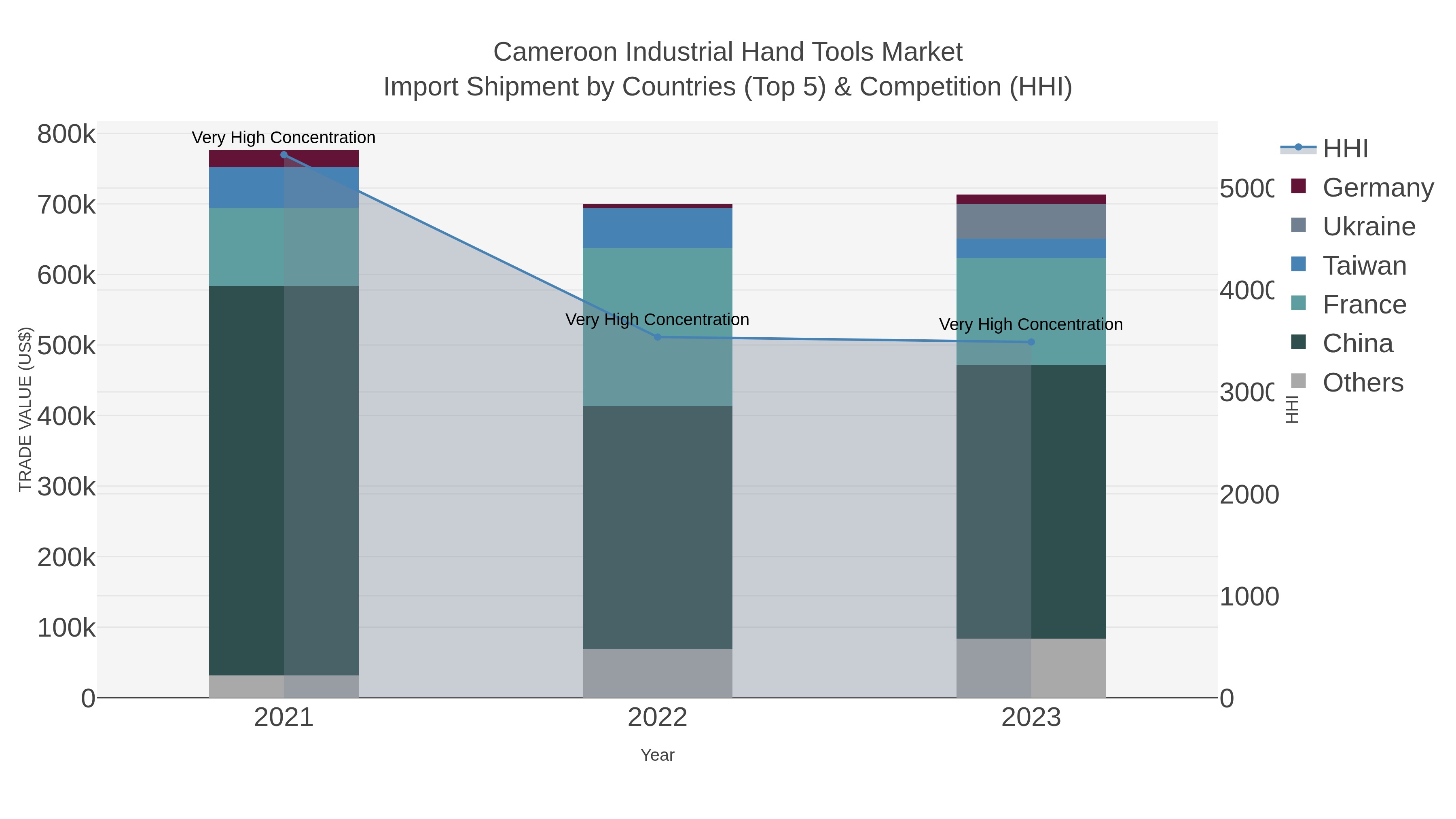 Cameroon Industrial Hand Tools Market Import Shipment by Countries (Top 5) & Competition (HHI)
