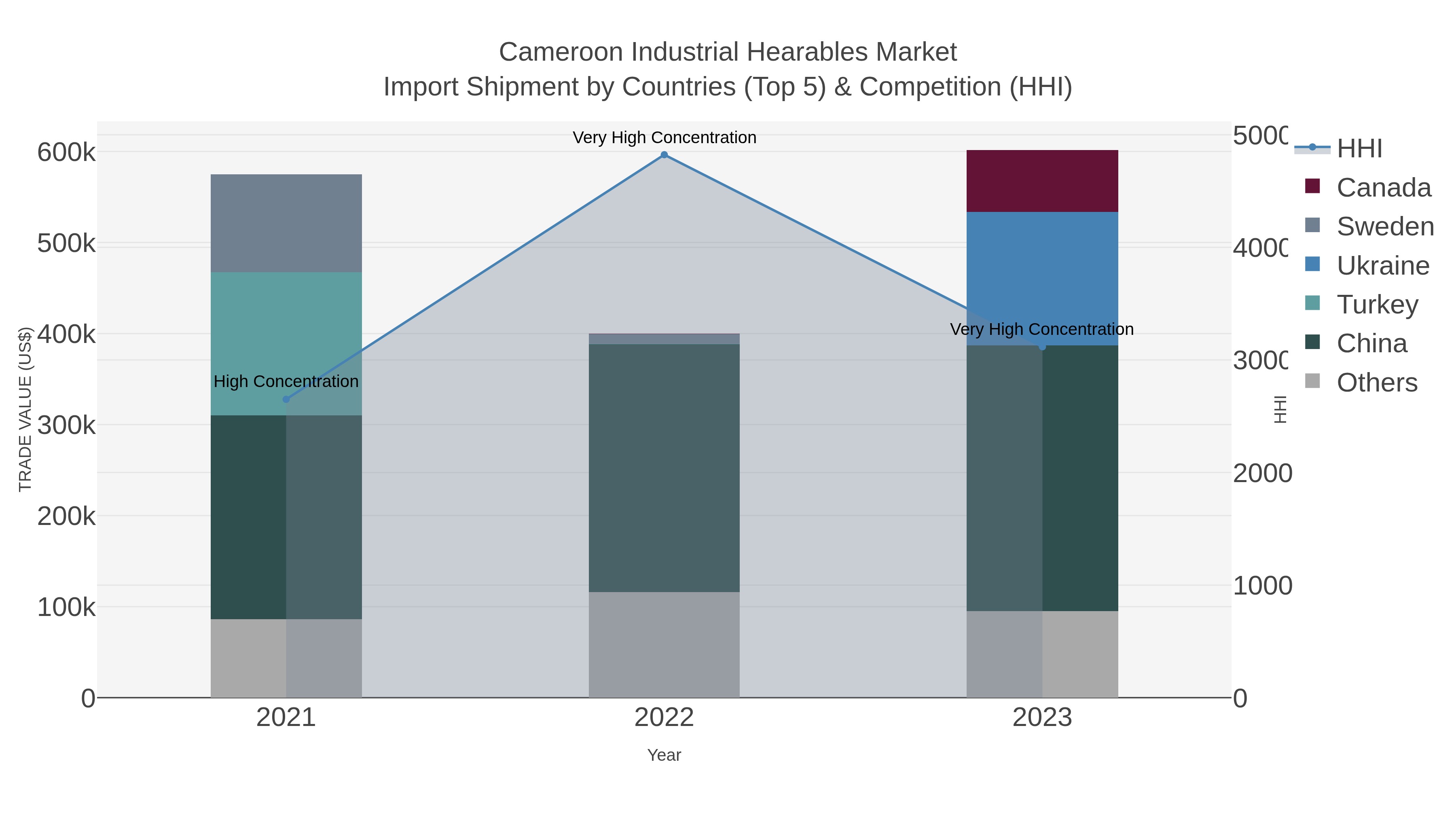 Cameroon Industrial Hearables Market Import Shipment by Countries (Top 5) & Competition (HHI)