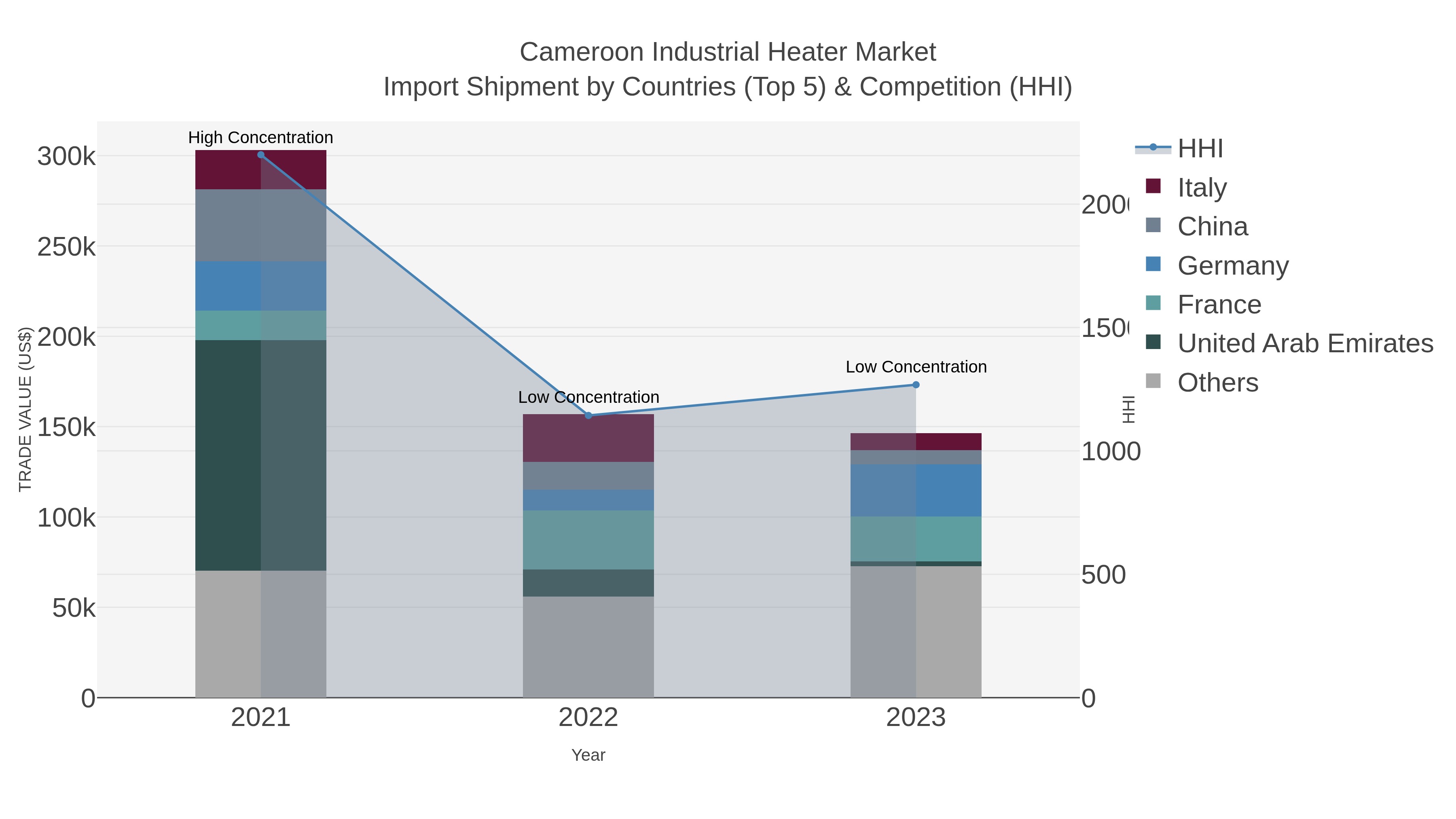 Cameroon Industrial Heater Market Import Shipment by Countries (Top 5) & Competition (HHI)